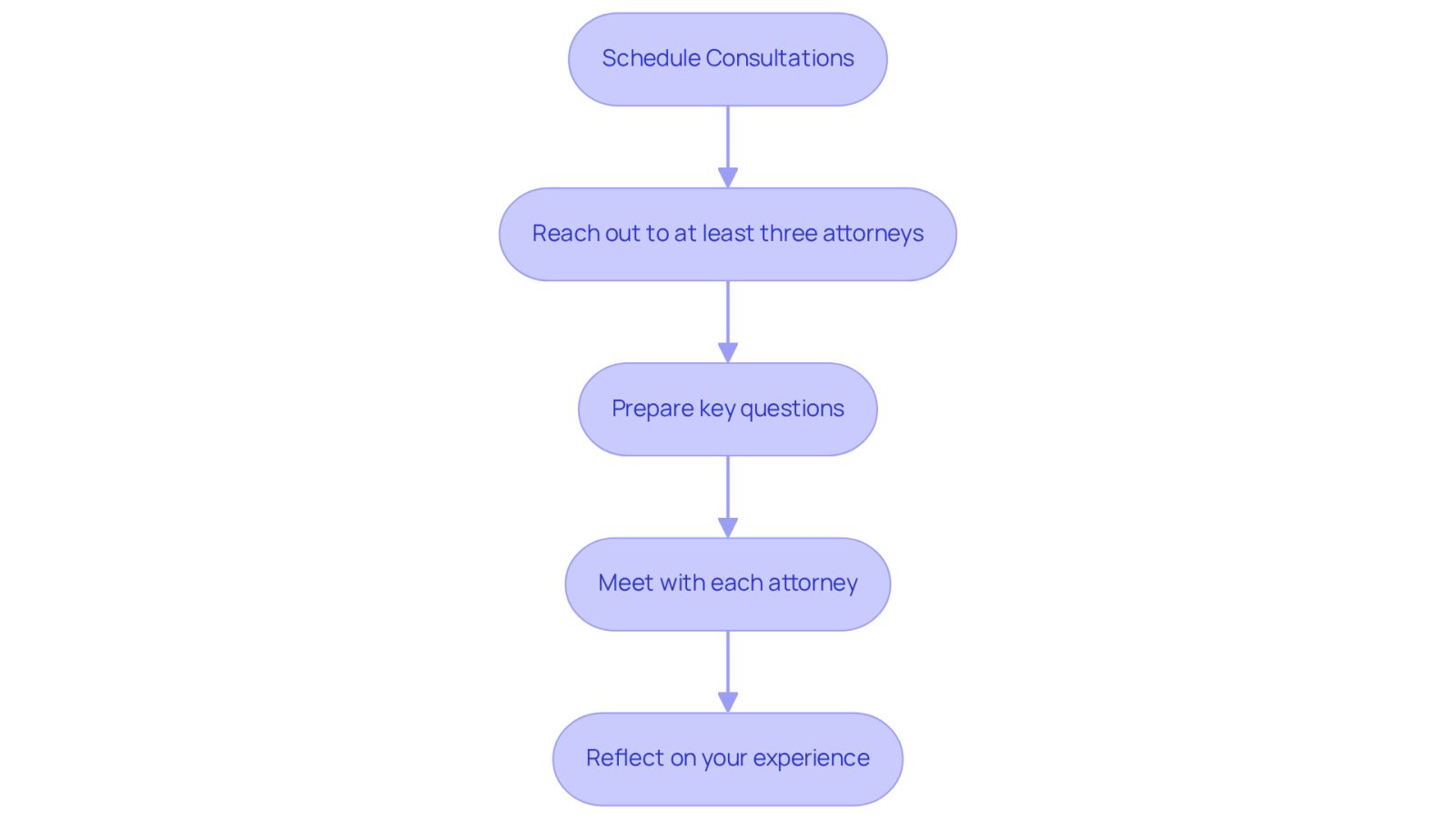 This flowchart guides you through the process of finding an attorney. Start by scheduling consultations, then reach out to multiple attorneys, prepare your questions, meet with them, and finally reflect on your experiences to make the best choice.