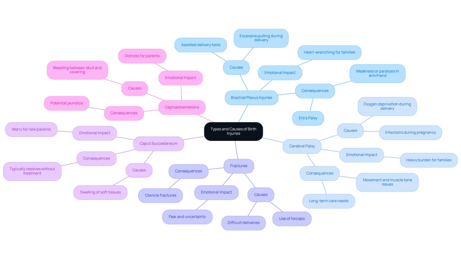 This mindmap illustrates the different types of birth injuries and their causes. Start at the center with the main topic, then follow the branches to explore each type of injury and its specific details. Each color represents a different type of injury, making it easy to distinguish between them.