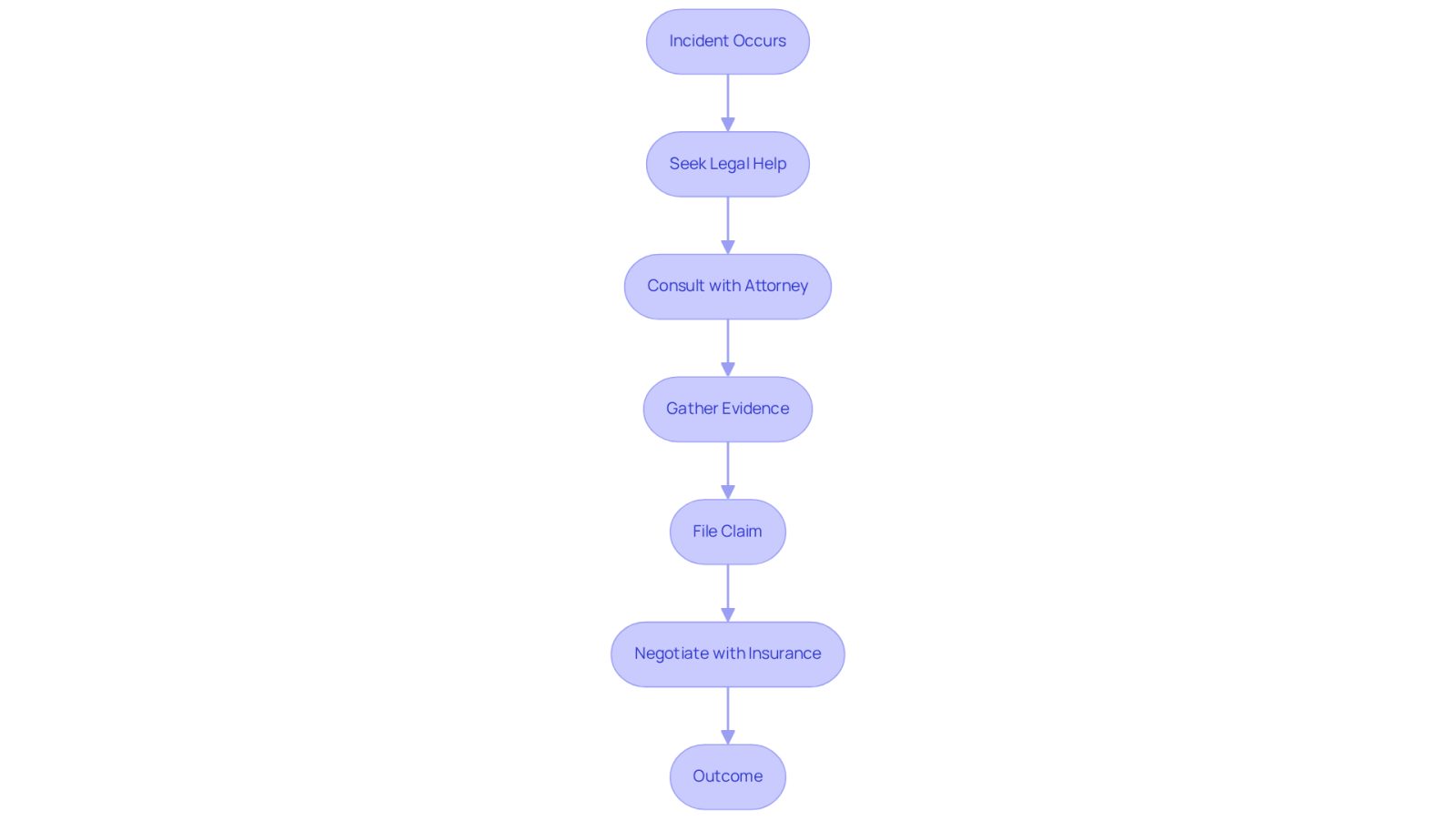 This flowchart guides you through the essential steps to take after an auto accident. Start at the top with the incident, and follow the arrows to see what actions you should take next to protect your rights and strengthen your case.