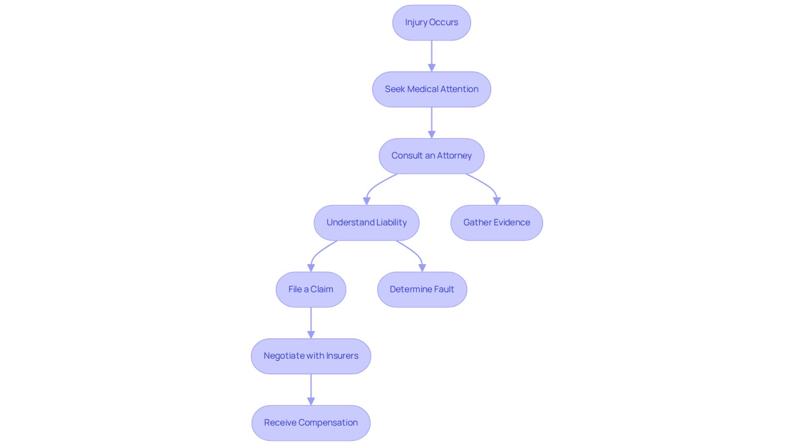 This flowchart guides you through the steps to take after an injury. Start at the top and follow the arrows to see what to do next, from seeking medical help to filing a claim. Each step is crucial for ensuring you understand your rights and the legal process.