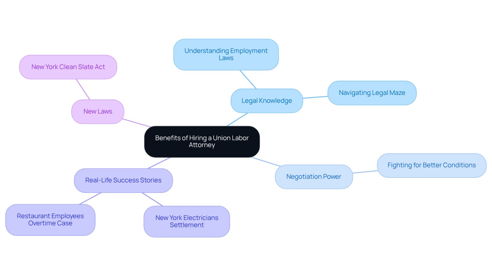 This mindmap shows how hiring a union labor attorney can help you in various ways. Each branch represents a key benefit, and the sub-points provide more details. Follow the branches to see how legal support can make a difference in workplace disputes and advocate for your rights.