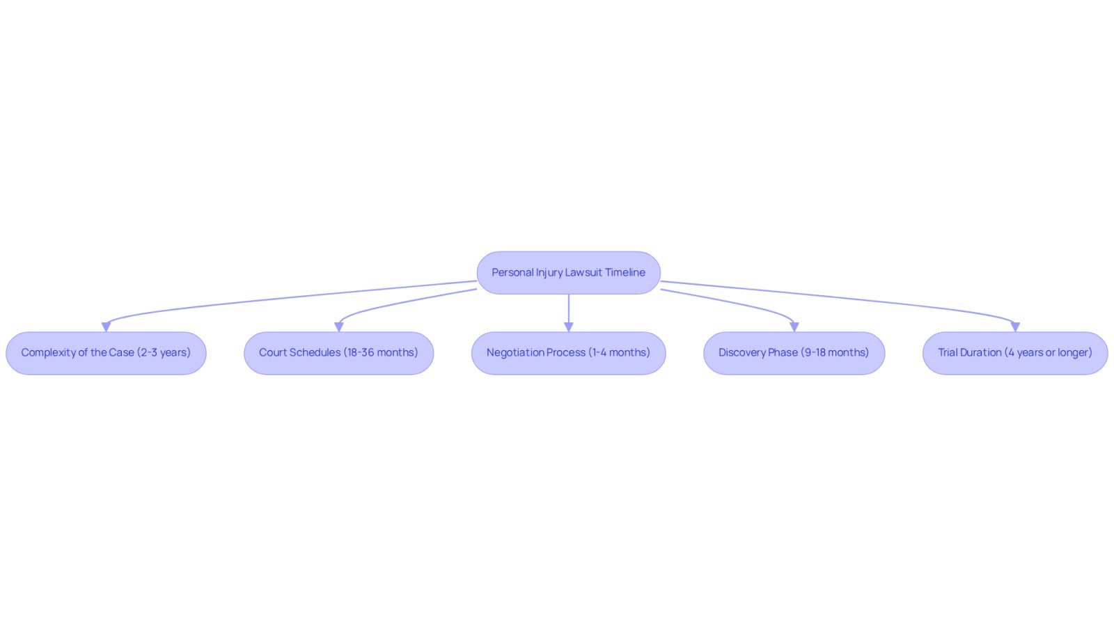 This flowchart illustrates the various stages and factors that can affect how long a personal injury lawsuit may take. Each box represents a different aspect of the process, and the arrows show how they are connected. The longer the box, the more time it typically takes for that stage.