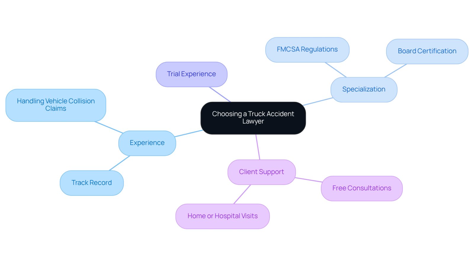 This mindmap helps you navigate the important factors to consider when choosing a truck accident lawyer. Start at the center with the main topic, then explore each branch to understand what to look for in terms of experience, specialization, and support.