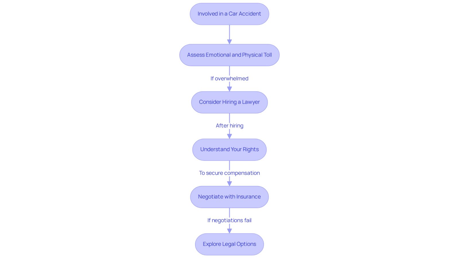 This flowchart guides you through the important steps to consider after a car accident. Start at the top and follow the arrows to see what actions you should take next, including when to reach out for legal help.