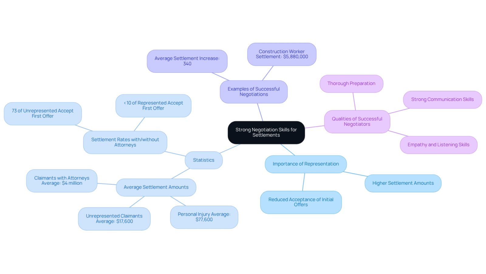 This mindmap illustrates the key aspects of negotiation skills in legal settlements. Start at the center with the main idea, then explore the branches to see how representation, statistics, and successful examples all connect to the importance of strong negotiation skills.