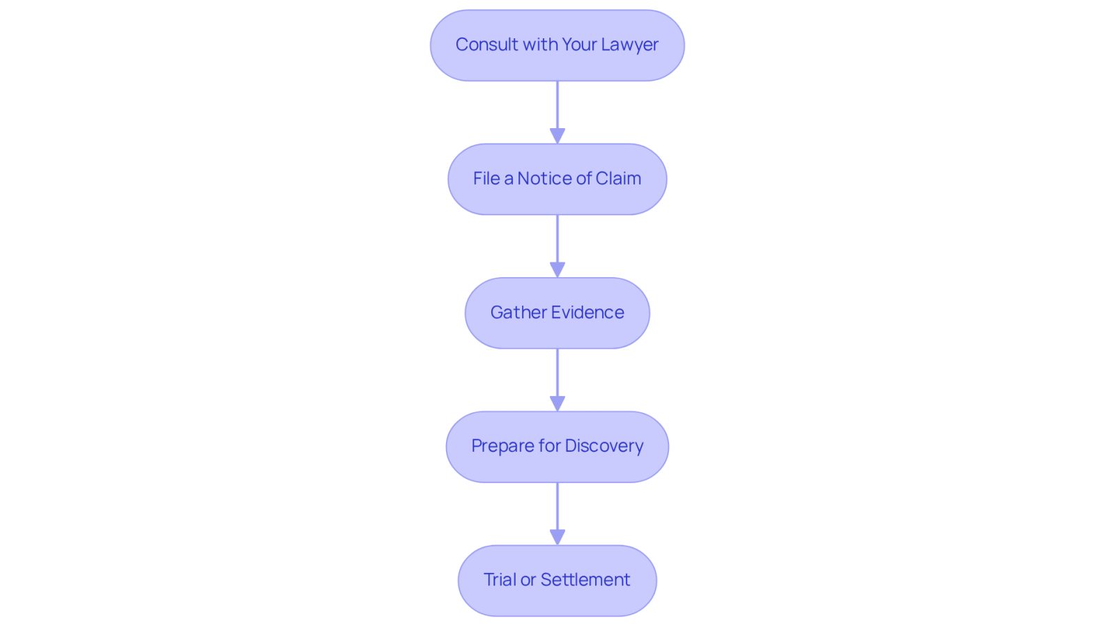 Each box represents a step in the legal process. Follow the arrows to see how each step leads to the next, guiding you through the journey of filing a lawsuit.