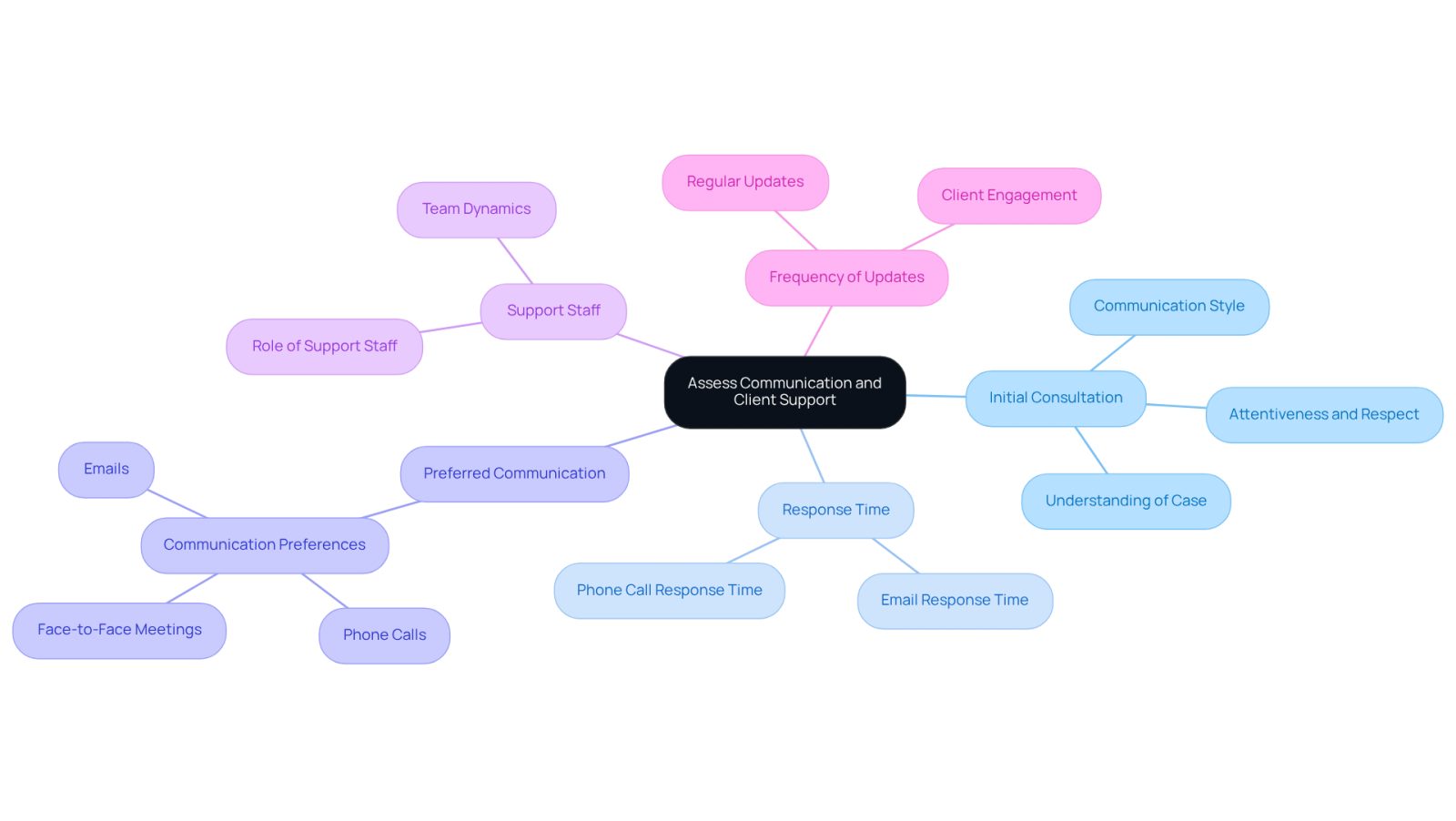 This mindmap starts with the main idea of assessing communication and support when choosing a lawyer. Each branch represents a key area to consider, helping you understand what to look for and ask about to ensure you feel supported throughout your legal journey.