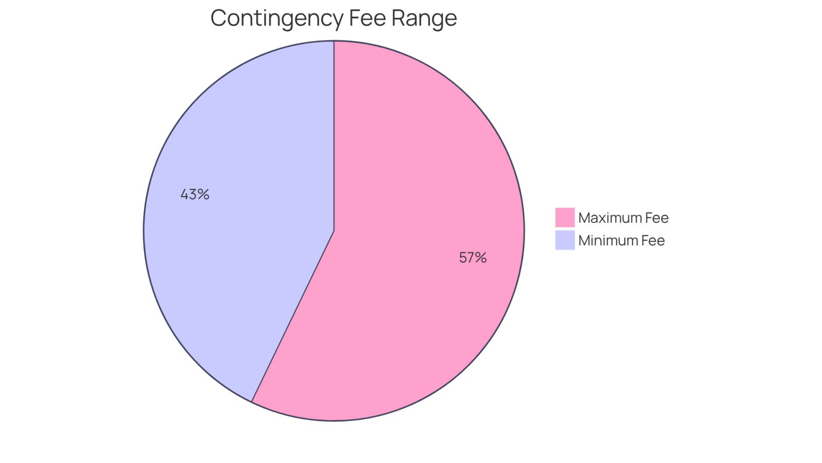 This chart shows the range of fees that attorneys may charge based on your settlement. The blue slice represents the minimum fee (30%), while the green slice represents the maximum fee (40%). This helps you understand how much of your settlement might go to attorney fees.