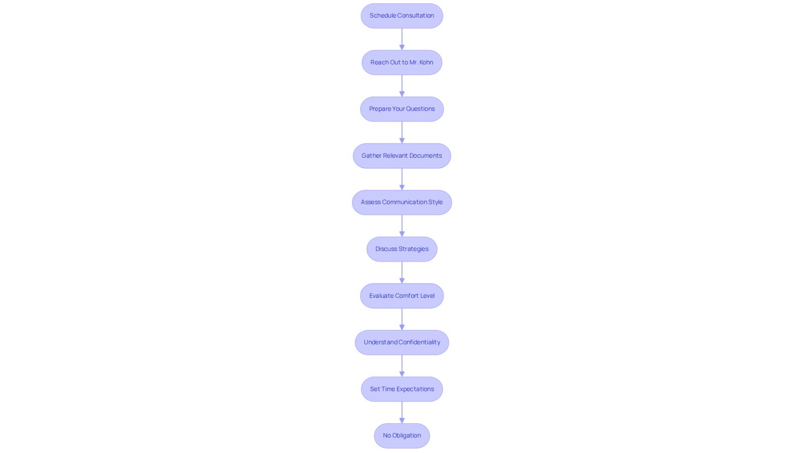 This flowchart outlines the steps you should take before meeting with a car accident attorney. Start at the top and follow the arrows down to see what you need to do at each stage, from reaching out to the attorney to understanding your obligations.