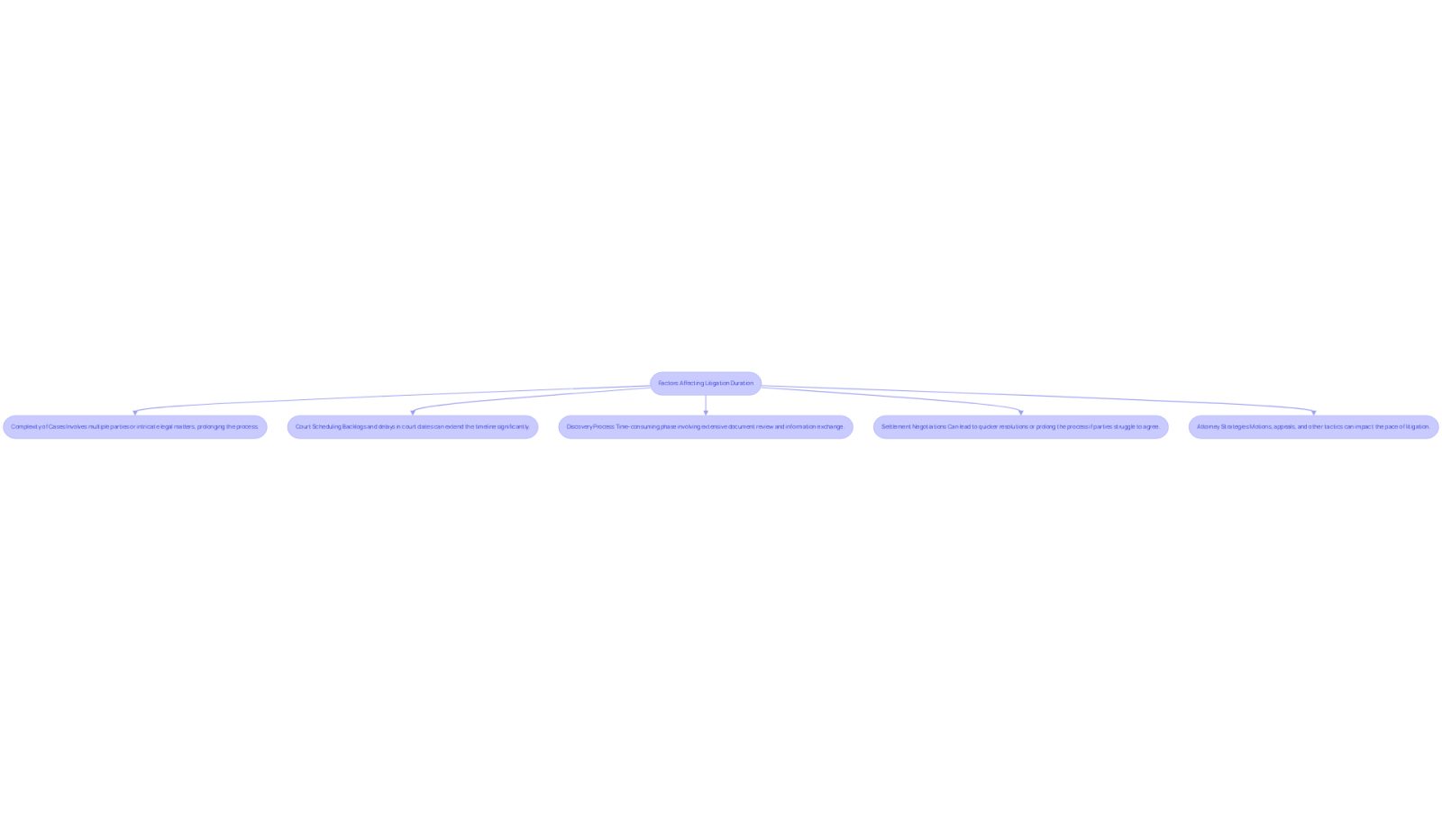 This flowchart shows the various factors that can affect how long litigation takes. Each box represents a different challenge, and the arrows show how they connect to the overall process. The more complex the situation, the longer it may take to resolve.
