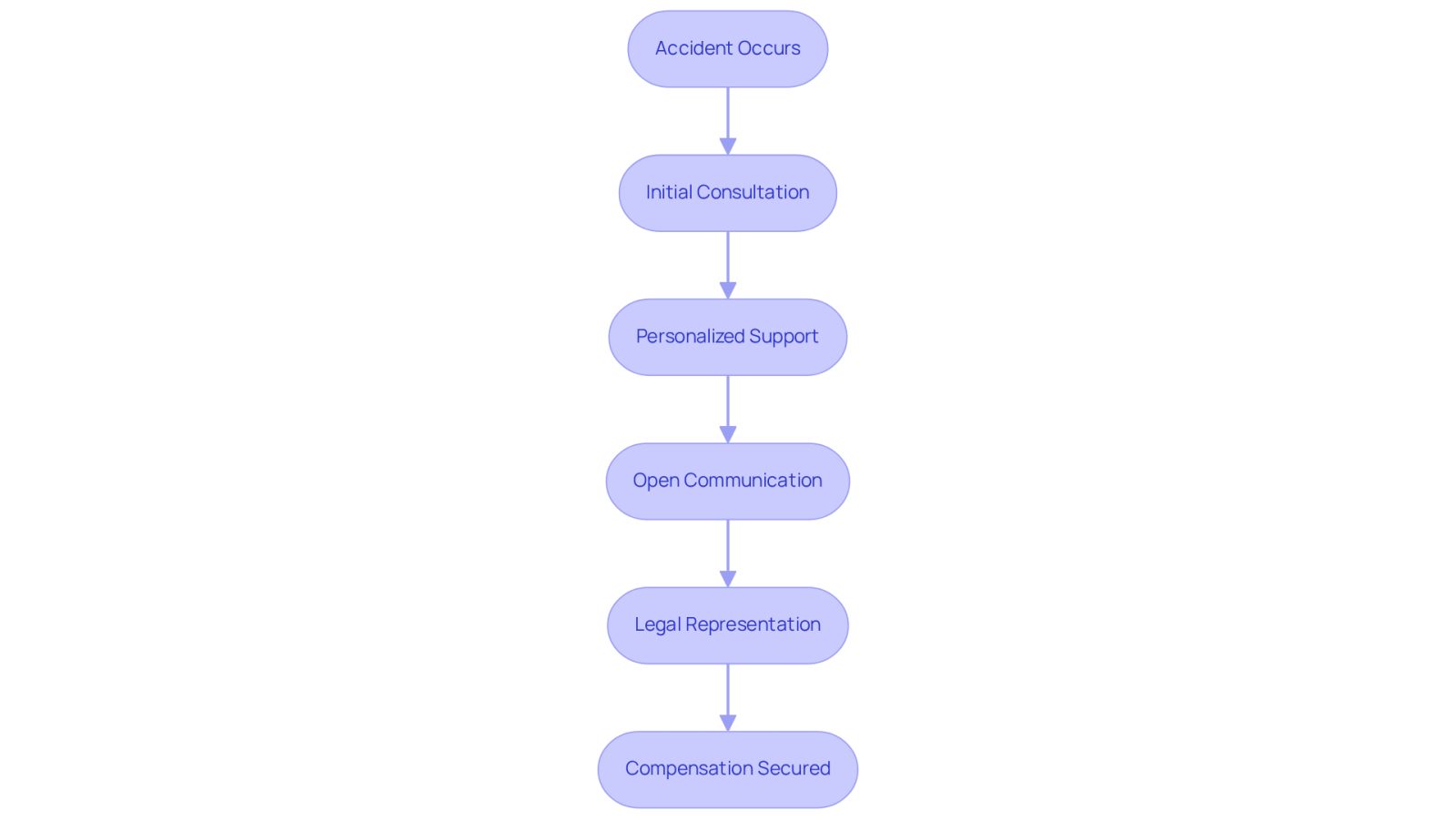 This flowchart illustrates the steps an accident victim takes when working with The Barnes Firm. Each box represents a key stage in the process, guiding you from the moment of the accident to receiving the compensation you deserve.