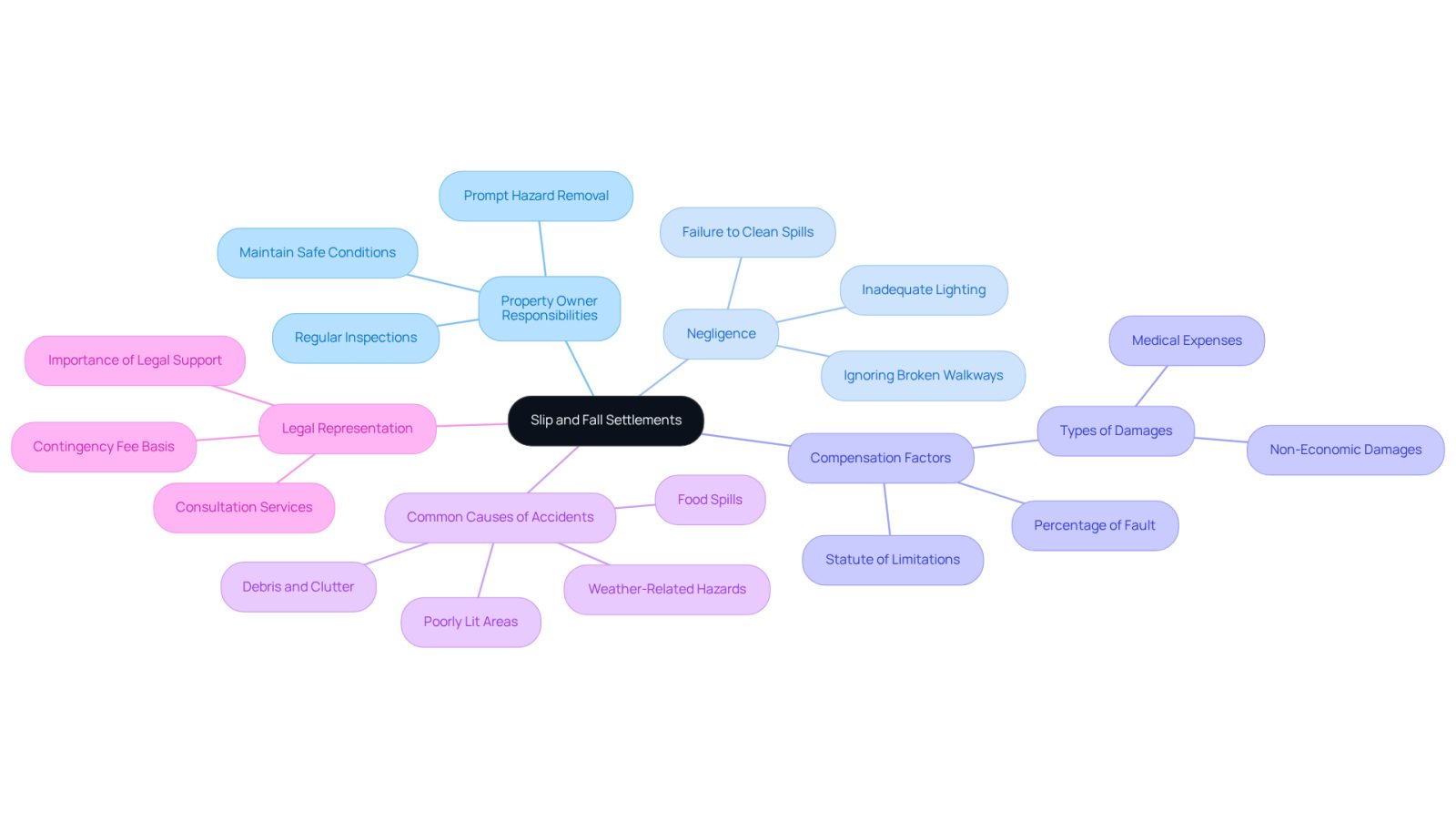 This mindmap helps you navigate the important aspects of slip and fall settlements. Start at the center with the main topic, then follow the branches to explore responsibilities, factors affecting compensation, common hazards, and the importance of legal support. Each branch provides a deeper understanding of how these elements connect.