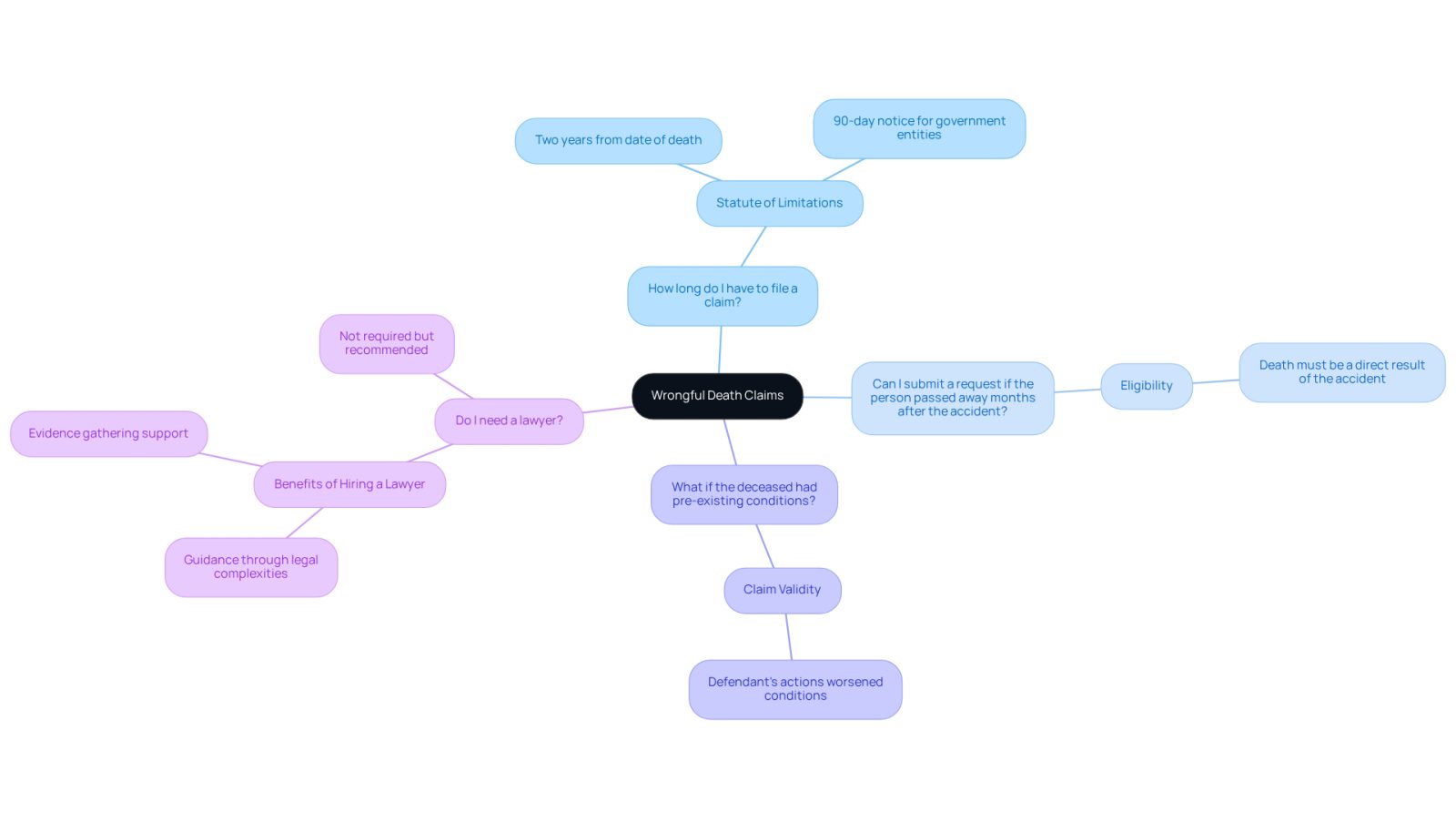 This mindmap helps you navigate the important questions families have when dealing with wrongful death claims. Each branch represents a question, and the sub-branches provide concise answers, making it easier to understand your options and the legal process.