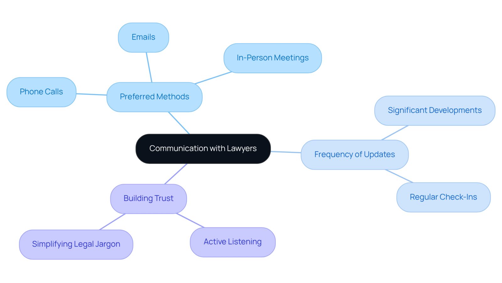 This mindmap shows how to communicate effectively with your lawyer. Start at the center with the main idea, then follow the branches to see different aspects of communication, like how often to expect updates and what methods to use. Each branch helps you understand how to stay connected and feel supported during your legal journey.