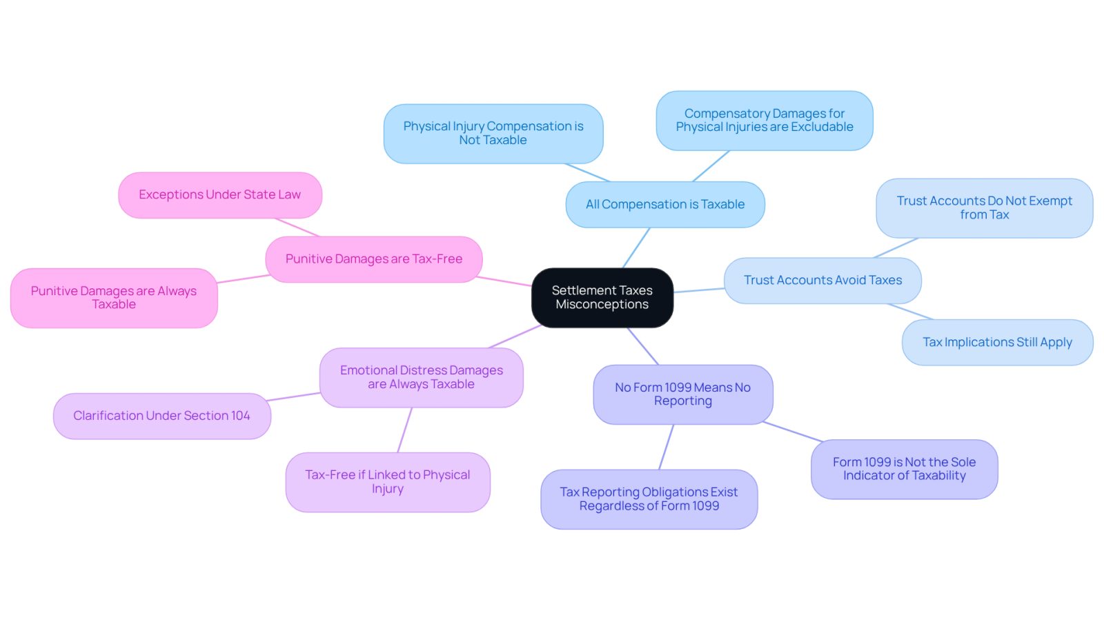 This mindmap helps you understand the common myths surrounding settlement taxes. Start at the center with the main topic, then follow the branches to see each misconception and the truths that clarify them. It's a visual guide to help you navigate your tax responsibilities without confusion.