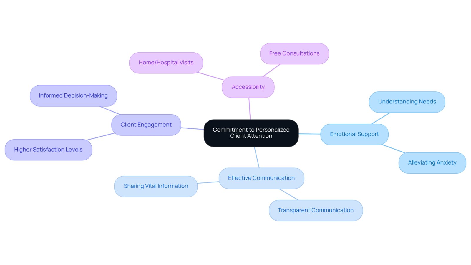 This mindmap illustrates how The Law Offices of Evan W. Kohn prioritize personalized attention. Each branch represents a key aspect of their commitment, showing how they support clients emotionally and legally. Follow the branches to see how each element contributes to a better experience for clients.