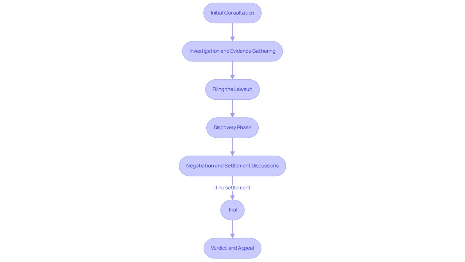 This flowchart outlines the steps you need to take after a birth injury. Start at the top with the initial consultation and follow the arrows down to see how the process unfolds, ending with the verdict and possible appeal.