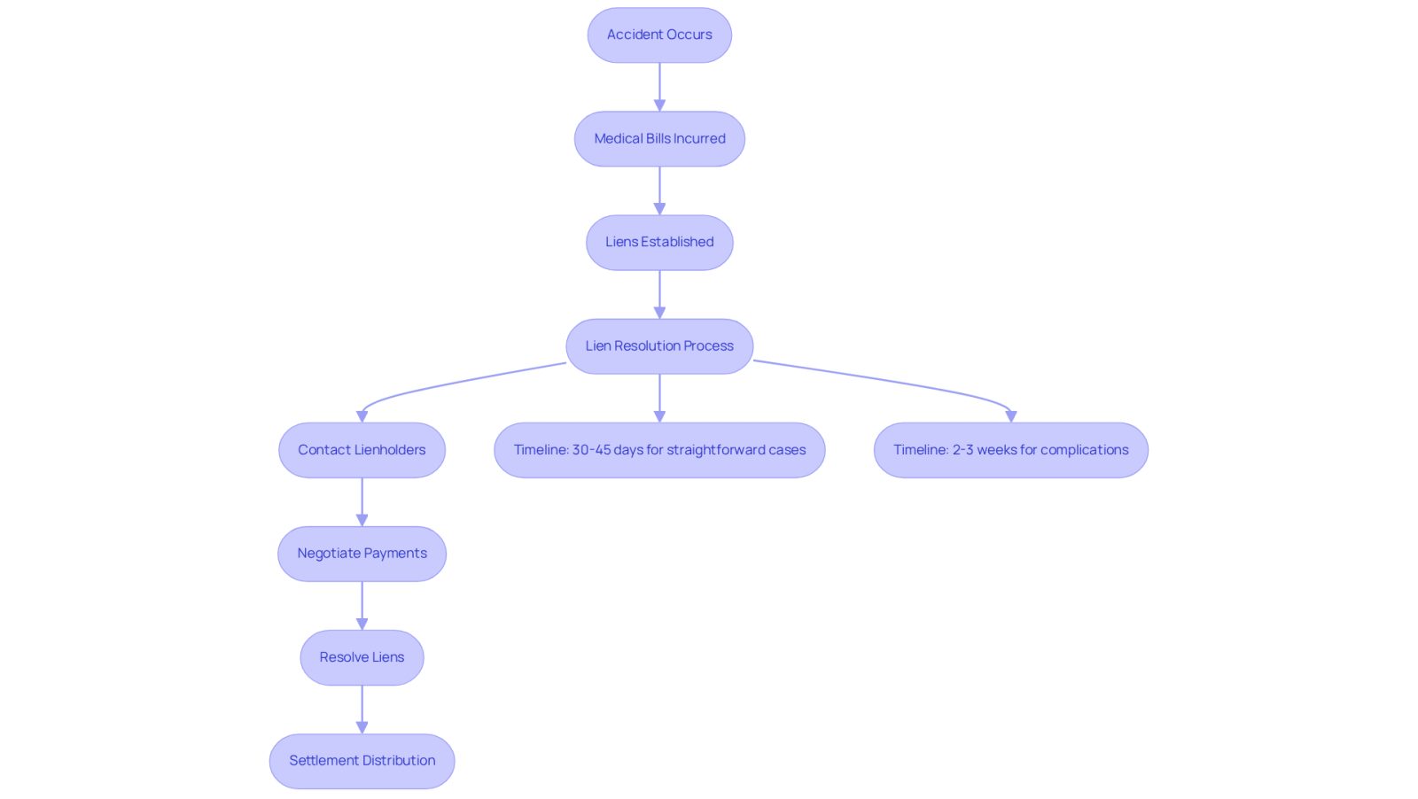 This flowchart shows the steps involved in resolving liens and medical bills after an accident. Each box represents a stage in the process, and the arrows indicate how one step leads to the next. Pay attention to the notes on timelines to understand how long each part might take.