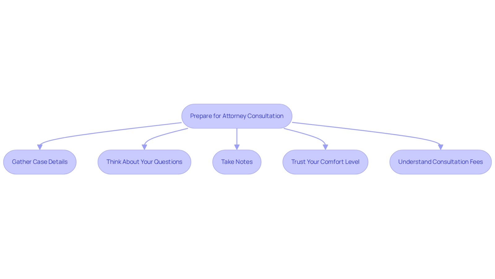 This flowchart guides you through the essential steps to prepare for your attorney consultations. Start at the top and follow the arrows to see what you need to do next, from gathering your case details to understanding consultation fees.