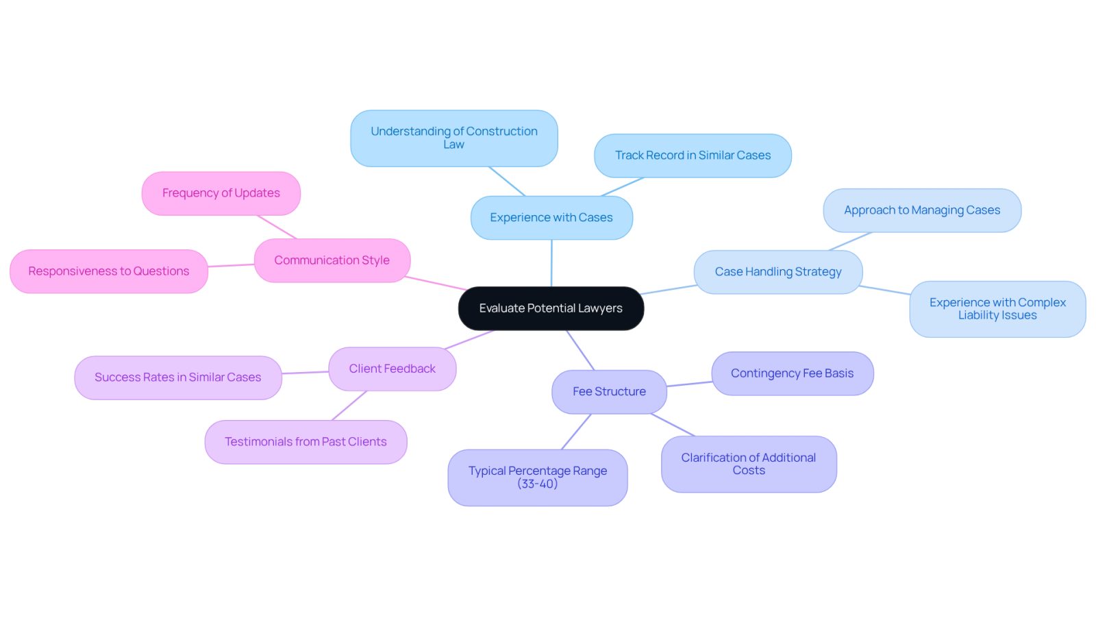 This mindmap helps you navigate the important questions to ask when choosing a lawyer. Start at the center and follow the branches to explore each key area, ensuring you cover all bases in your decision-making process.