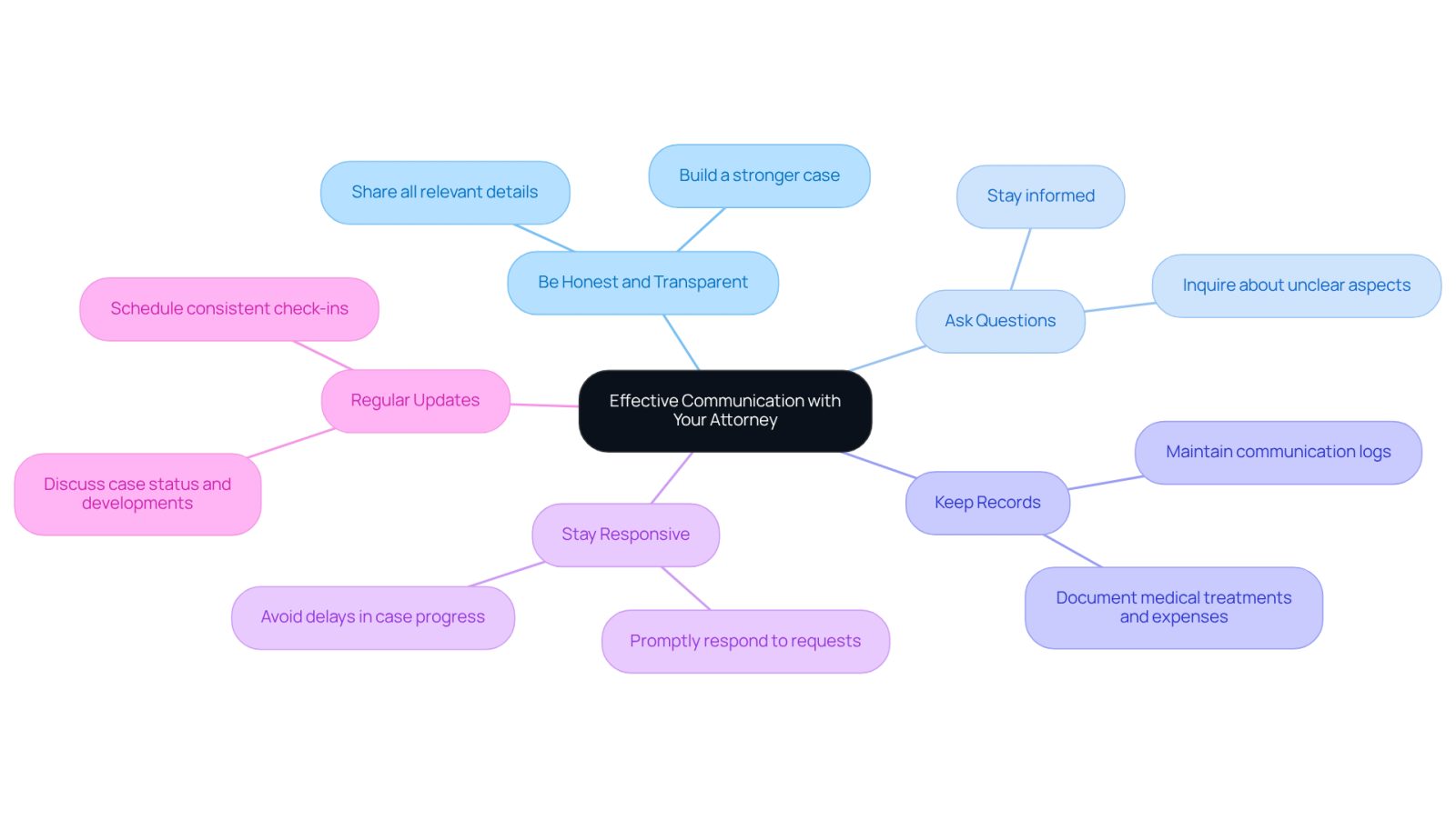 This mindmap shows how to communicate effectively with your attorney. Each branch represents a key strategy, and you can follow the sub-branches for more details on how to implement each practice. The central idea is about enhancing your relationship with your legal representative.