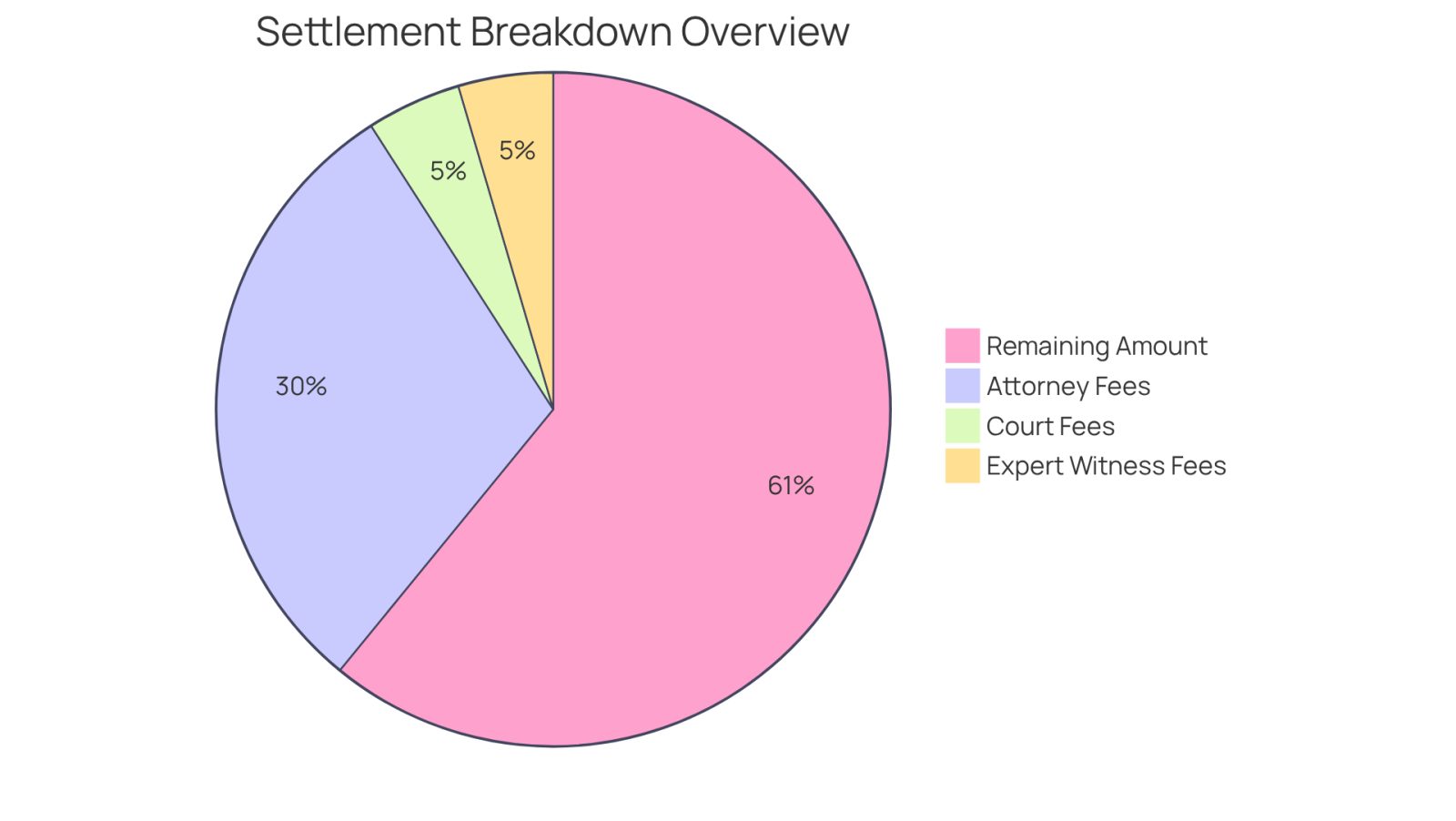 This pie chart shows how your settlement is divided. The blue slice represents the attorney's fee, which is 33% of the total. The green slice is what remains after the fee, and the orange slice represents other potential expenses. Understanding this breakdown helps you know where your money goes.