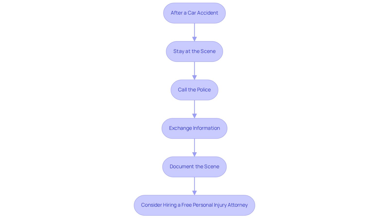This flowchart guides you through the essential steps to follow after a car accident. Each box represents an important action to take, and the arrows show the order in which you should do them. Following these steps can help you navigate the legal process more effectively.