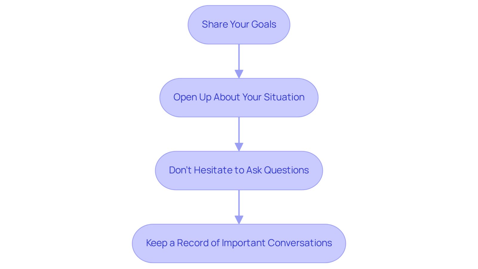 Each box represents a step you can take to improve communication with your lawyer. Follow the arrows to see the recommended order of practices for building a strong relationship.