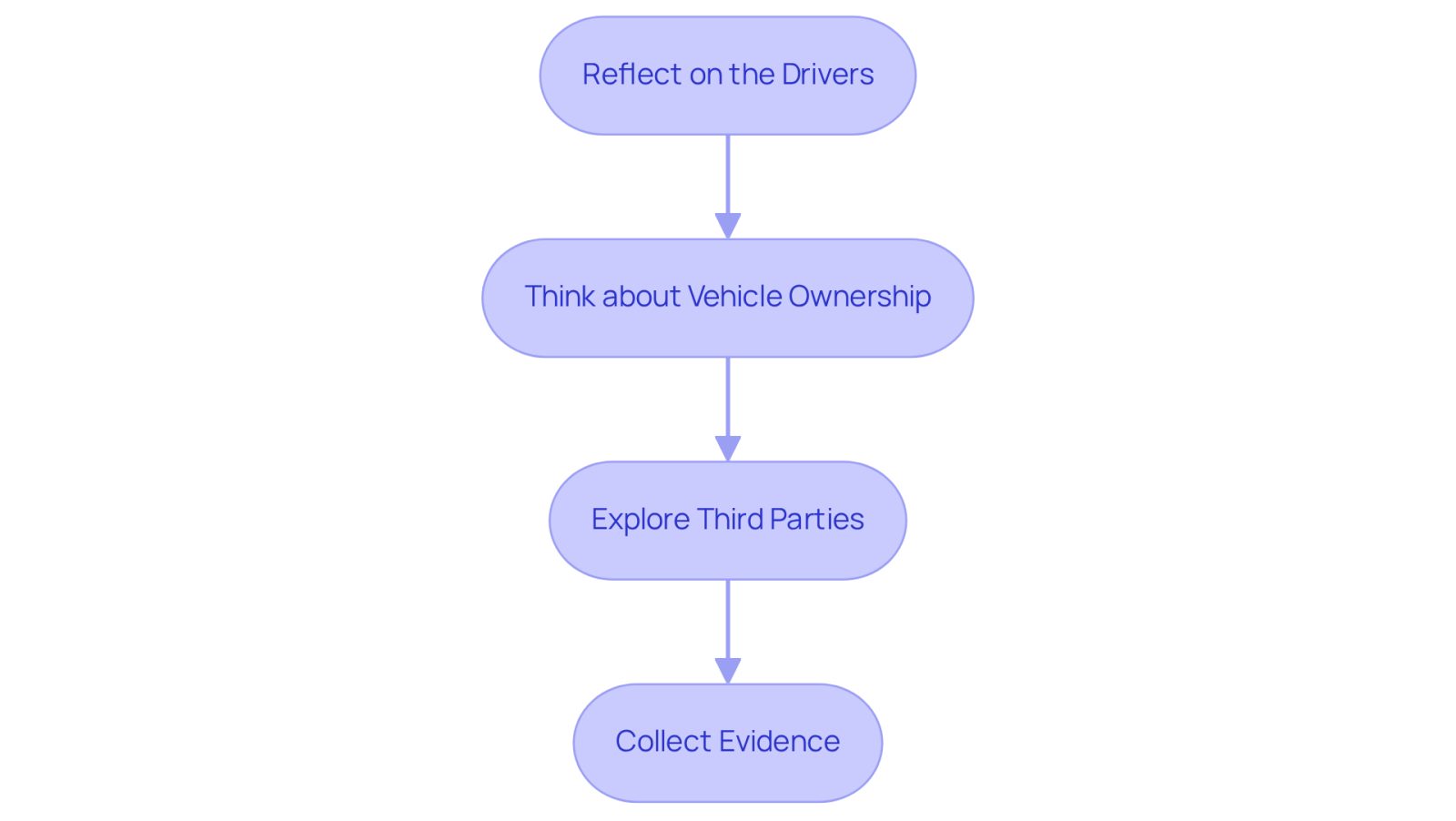 This flowchart guides you through the process of determining who might be responsible after an accident. Start at the top and follow the arrows down through each step to understand what to consider and do next.
