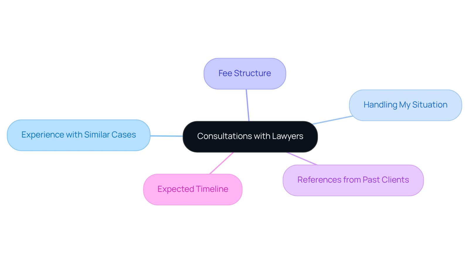 This mindmap helps you visualize the important questions to ask when consulting with a lawyer. Start at the center with the main topic, then follow the branches to see each question that can guide your decision-making.