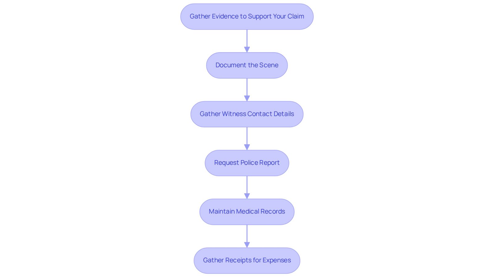 This flowchart guides you through the essential steps to take after an accident. Each box represents a specific action you should follow to ensure you gather the necessary evidence for your claim. Follow the arrows to see the order in which to complete these steps.
