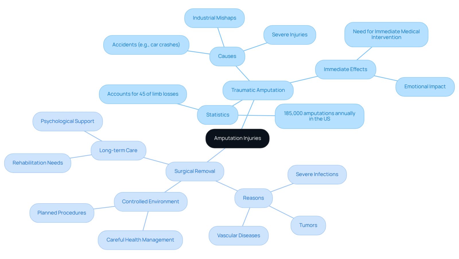 This mindmap starts with the central idea of amputation injuries and branches out into two main types. Each branch provides more details about the causes, statistics, and implications of each type, helping you understand the differences and significance of traumatic versus surgical amputations.