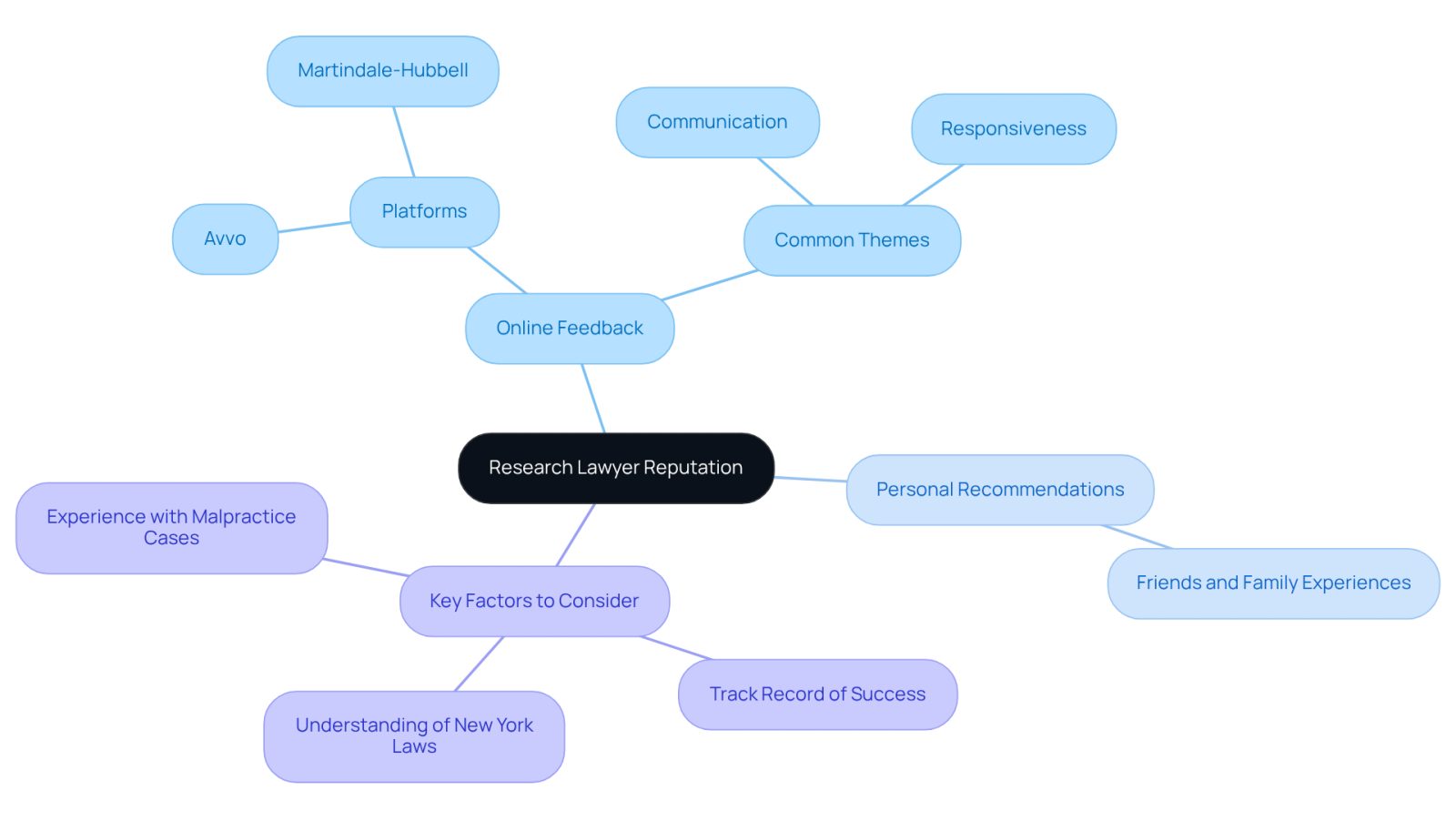 This mindmap helps you visualize how to research a lawyer's reputation. Start at the center with the main idea, then follow the branches to explore online reviews, personal recommendations, and important factors to consider when choosing a lawyer.