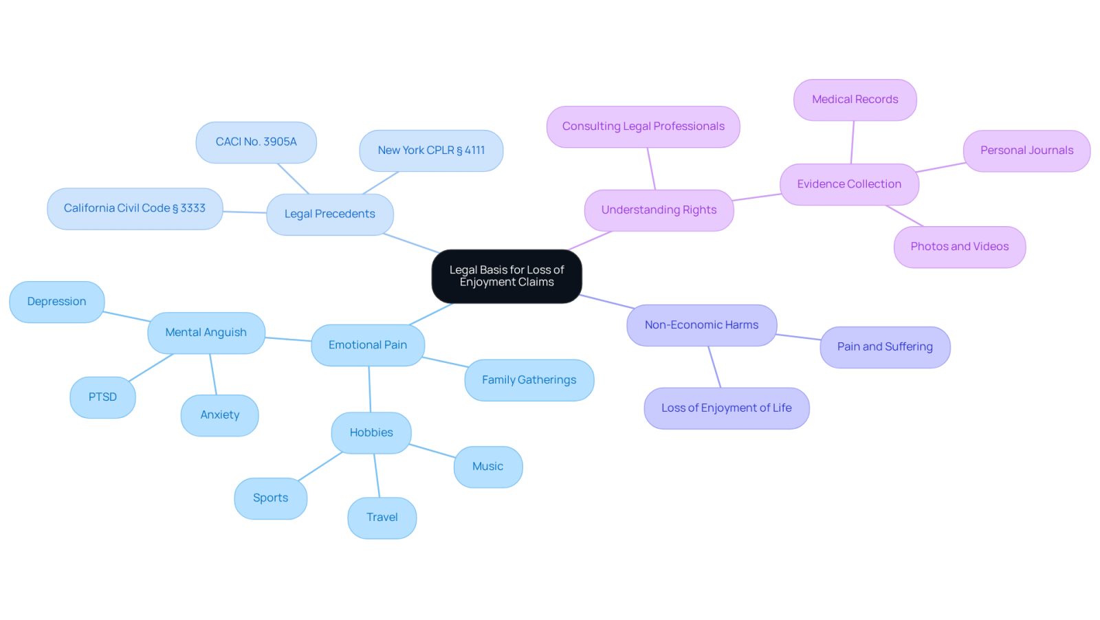This mindmap helps you visualize the key concepts related to loss of enjoyment claims. Start at the center with the main legal theme, then explore the branches to see how emotional pain, legal precedents, and rights connect to the overall understanding of these claims.