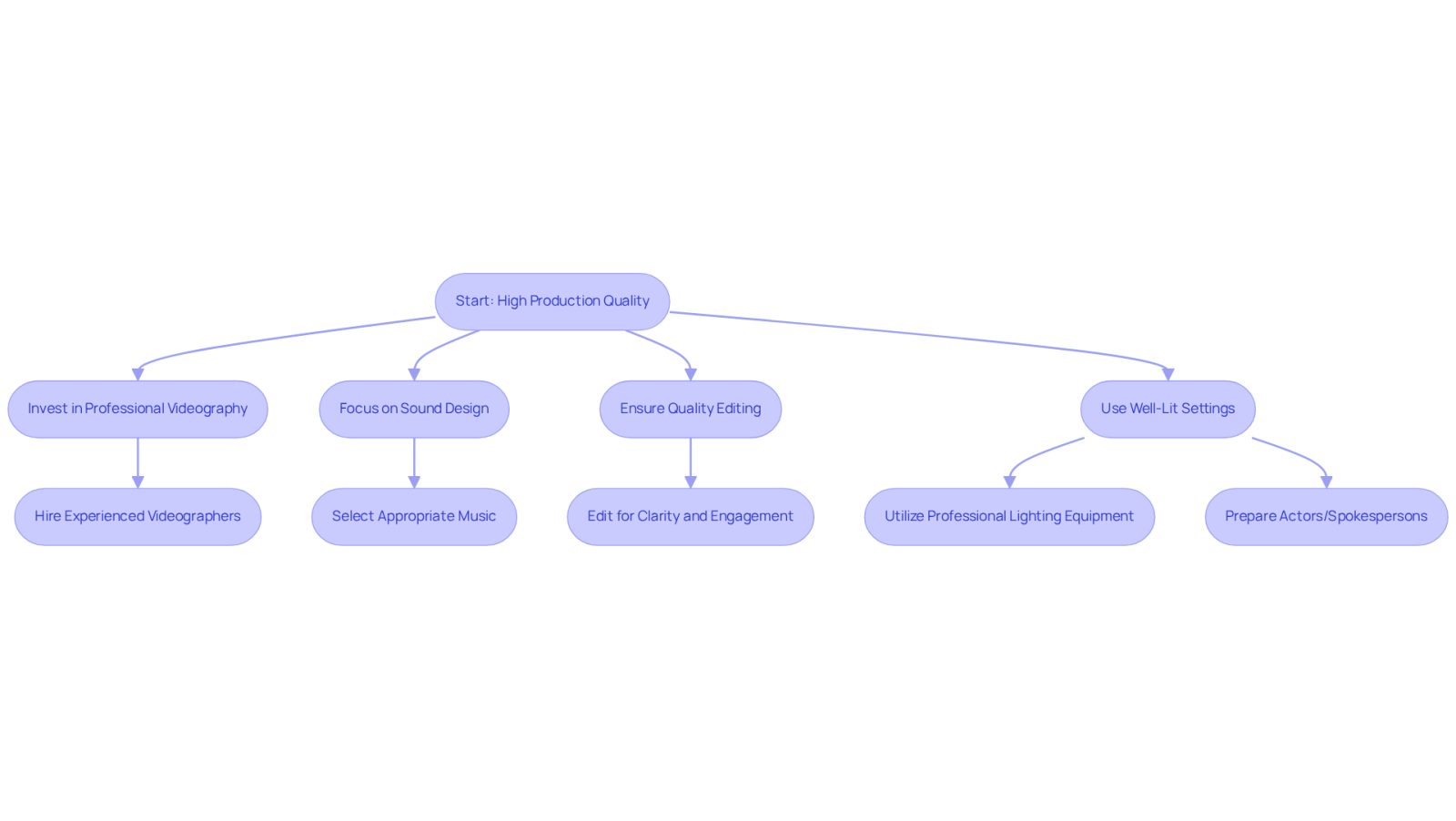 This flowchart guides you through the essential steps for creating high-quality legal advertisements. Each box represents a key component of production quality, and the arrows show how these elements connect to enhance viewer perception and engagement.