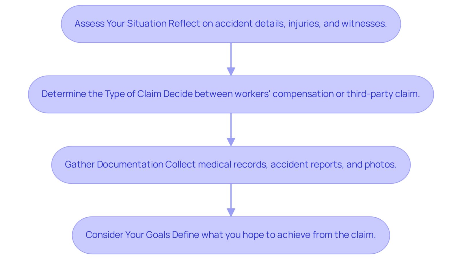 This flowchart guides you through the essential steps to take after a construction accident. Start at the top and follow the arrows down to see what you need to do next, from assessing your situation to considering your goals.