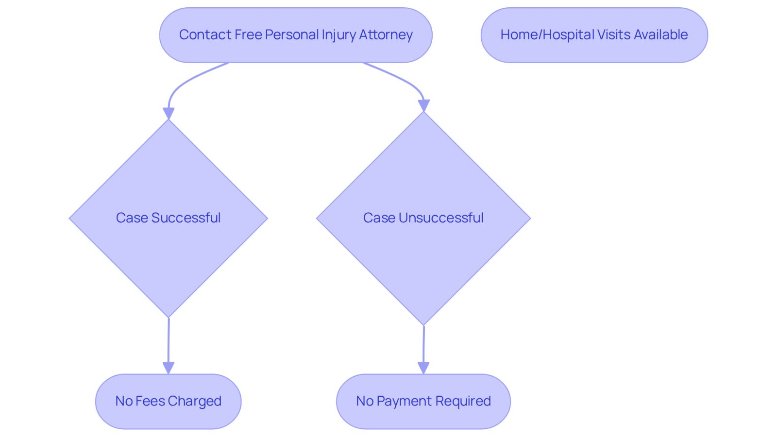 This flowchart shows the steps you take when working with a personal injury attorney. If your case is successful, you won't have to pay any fees. If it's not successful, you won't owe anything. Plus, the attorney can come to you if you're unable to travel!