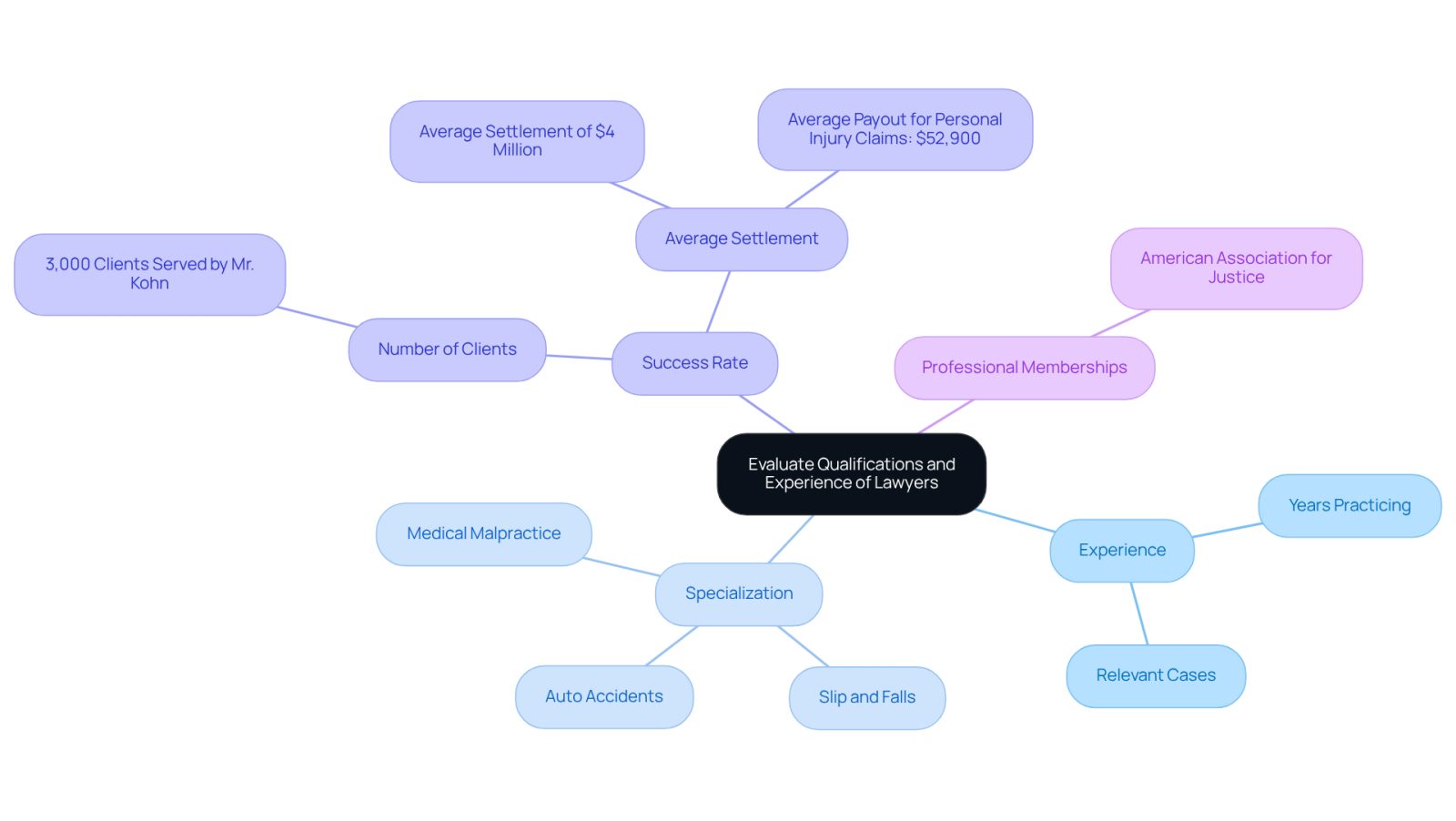 This mindmap helps you visualize the important factors to consider when choosing a personal injury lawyer. Start at the center with the main topic, then explore each branch to see what specific qualities and achievements to look for in a lawyer.
