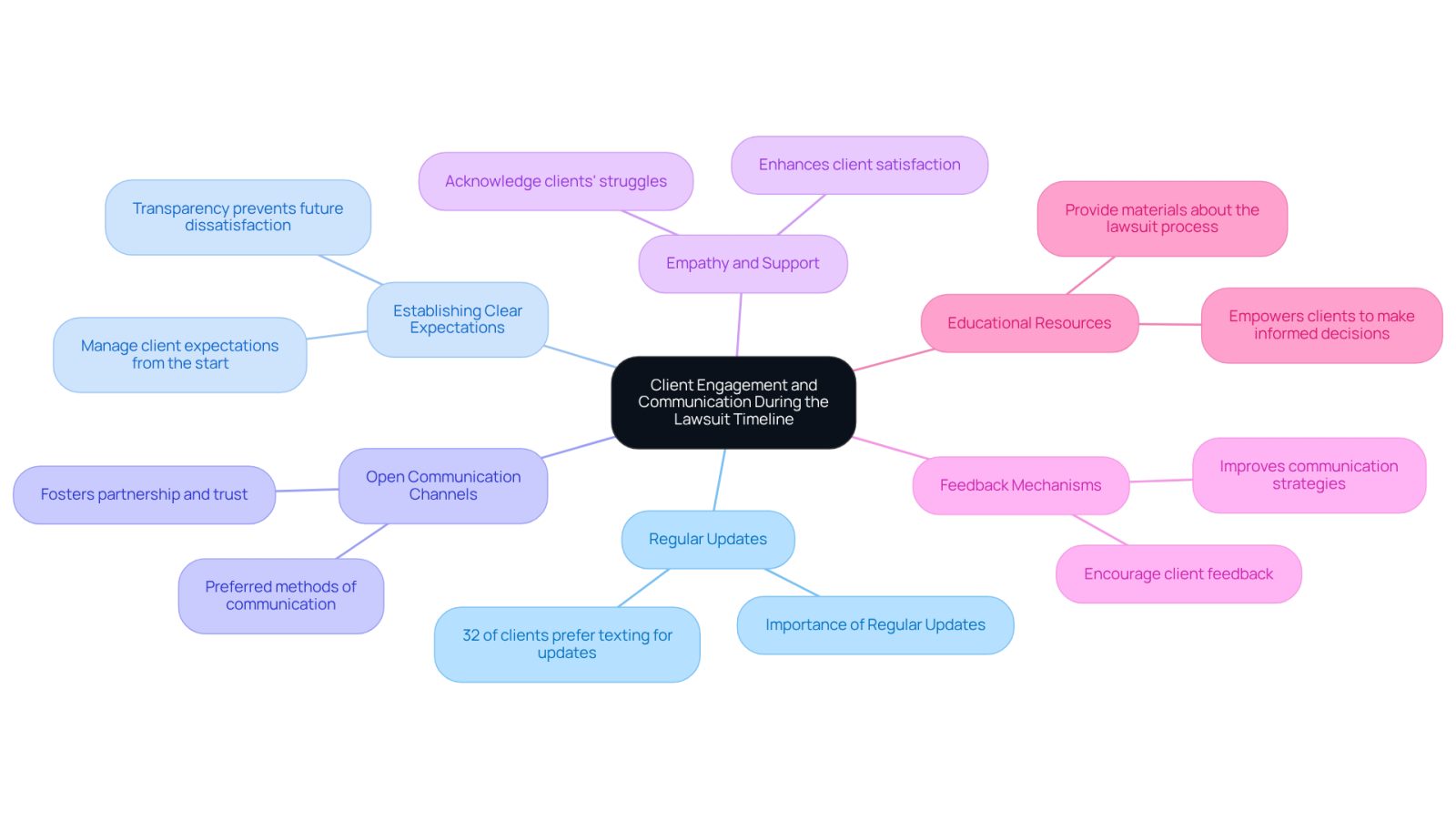 This mindmap shows how to keep clients engaged during a lawsuit. Each branch represents a strategy, and the sub-points give more details about how to implement that strategy. The colorful branches help you see the different ways to communicate effectively with clients.
