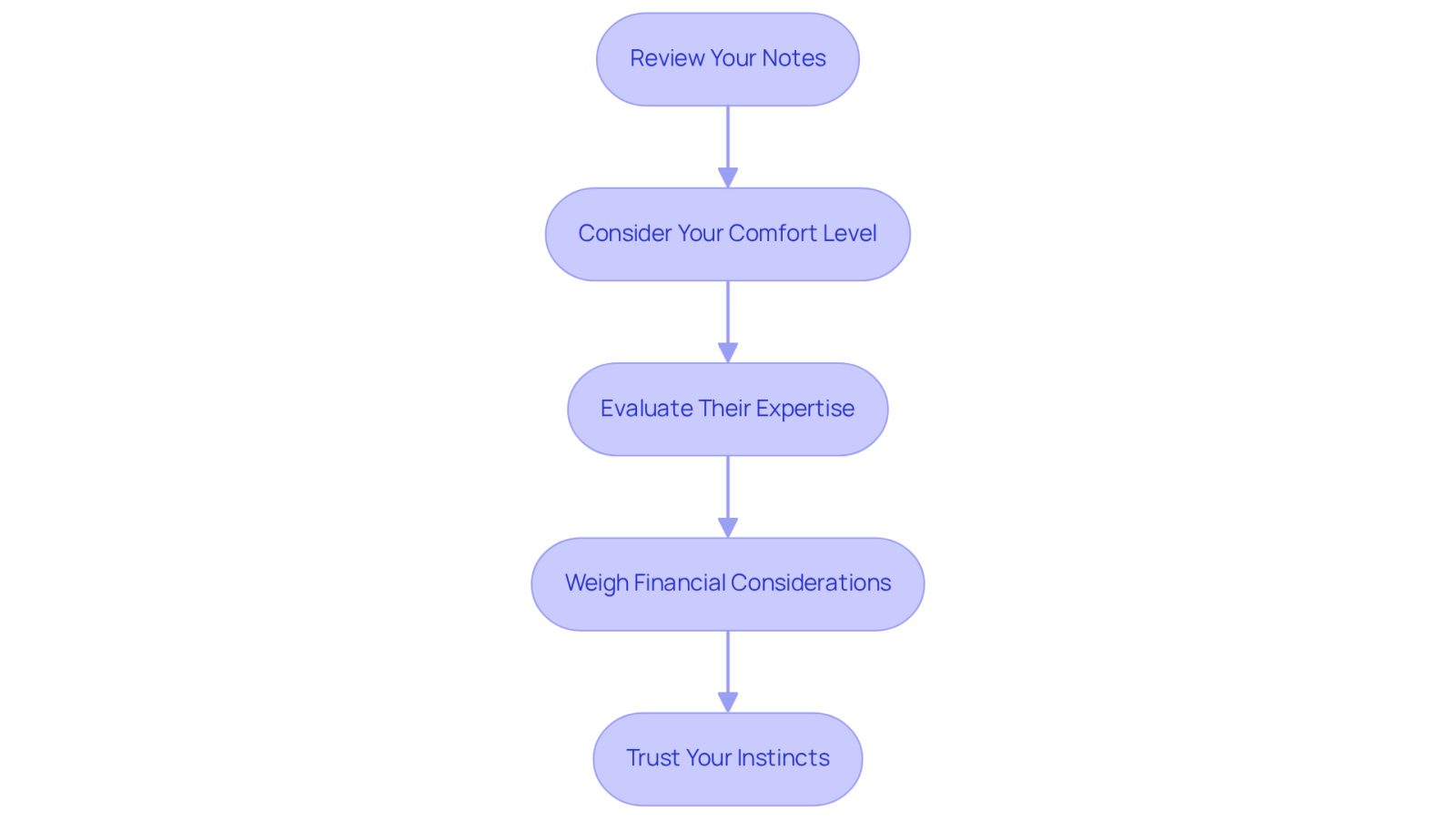 Each box represents a step you should take when choosing a lawyer. Follow the arrows to see the order of steps, helping you make a thoughtful and informed decision.