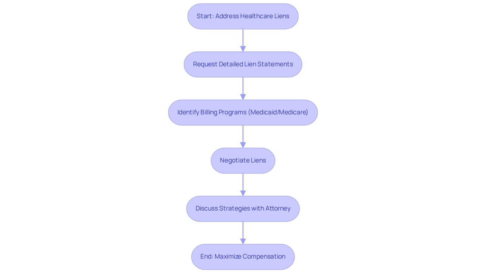 This flowchart guides you through the process of resolving healthcare liens after an accident. Each box represents a step you should take, and the arrows show the order in which to complete them. Following these steps can help you maximize your compensation and manage your medical bills effectively.