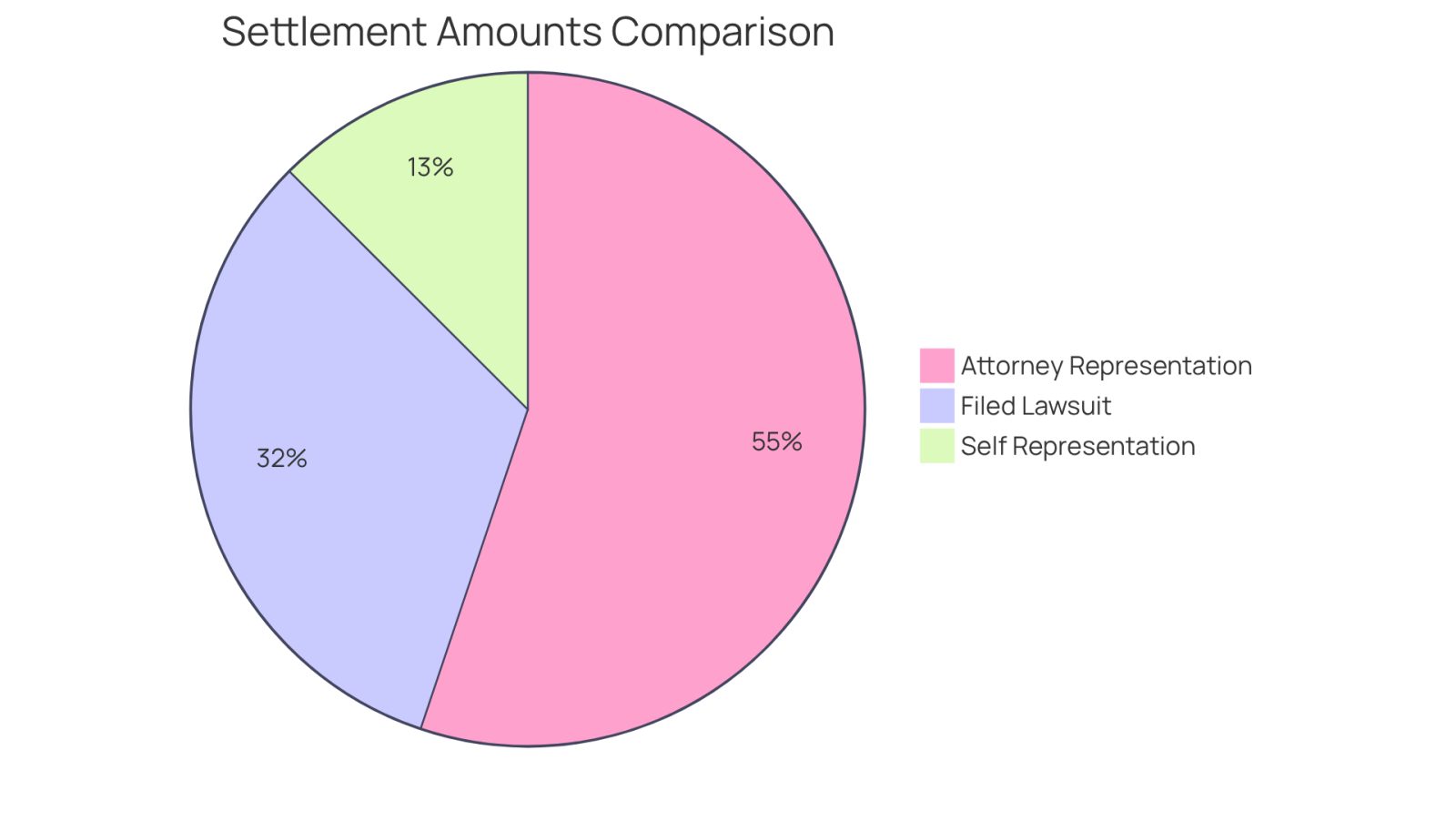 This pie chart shows how much money people typically receive after an accident based on whether they hired a lawyer or handled their case themselves. The bigger the slice, the more money that group received on average. It highlights the importance of having legal help to get the best possible outcome.