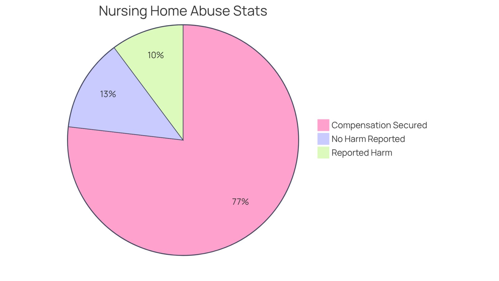 This pie chart shows the proportion of care facility residents who reported harm versus those who did not. The larger red slice indicates the alarming number of residents facing mistreatment, while the blue slice represents the significant compensation families have received, highlighting the impact of specialized legal help.