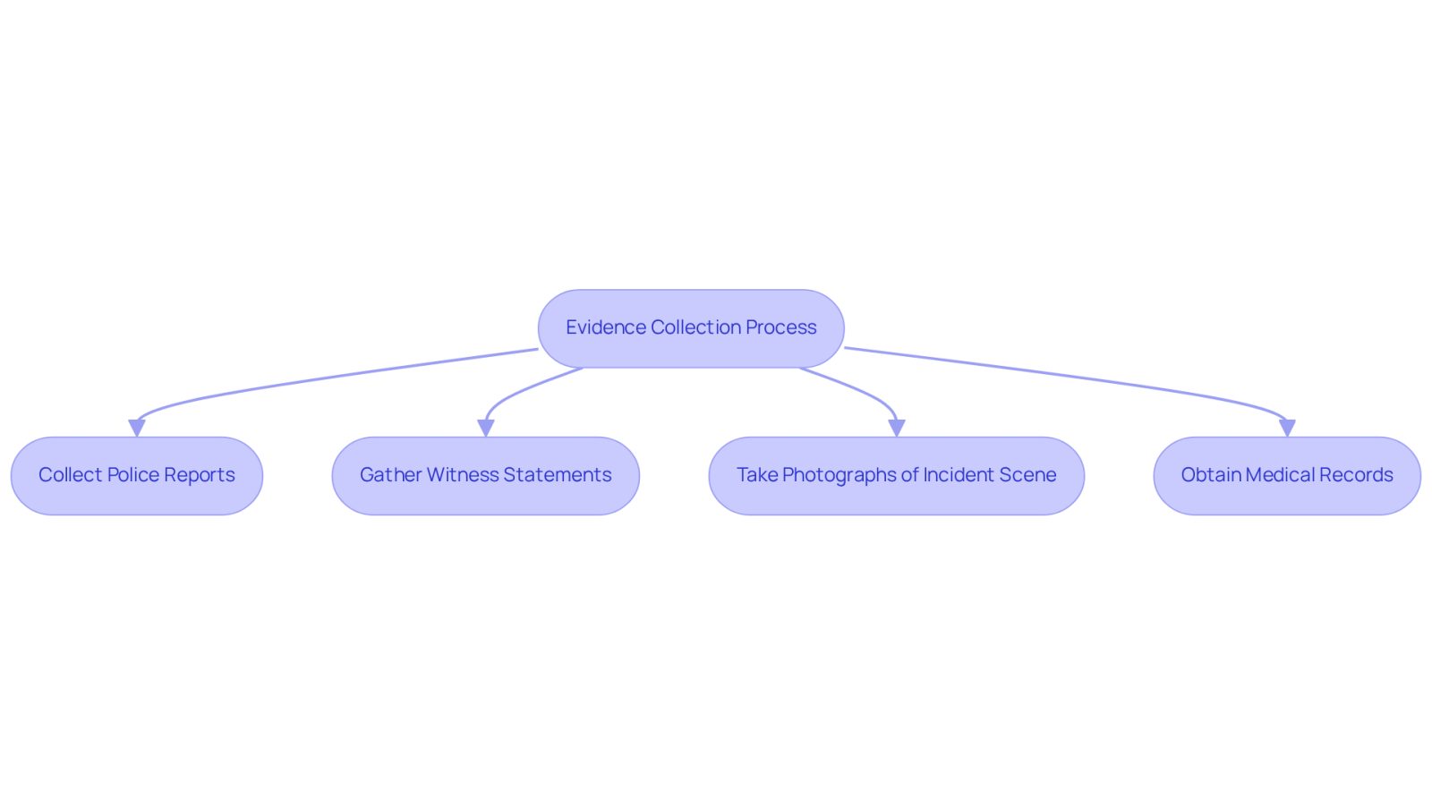 This flowchart outlines the steps involved in gathering evidence after an auto collision. Each box represents a crucial action that helps build a strong case. Follow the arrows to see how each step connects and contributes to achieving a favorable outcome.