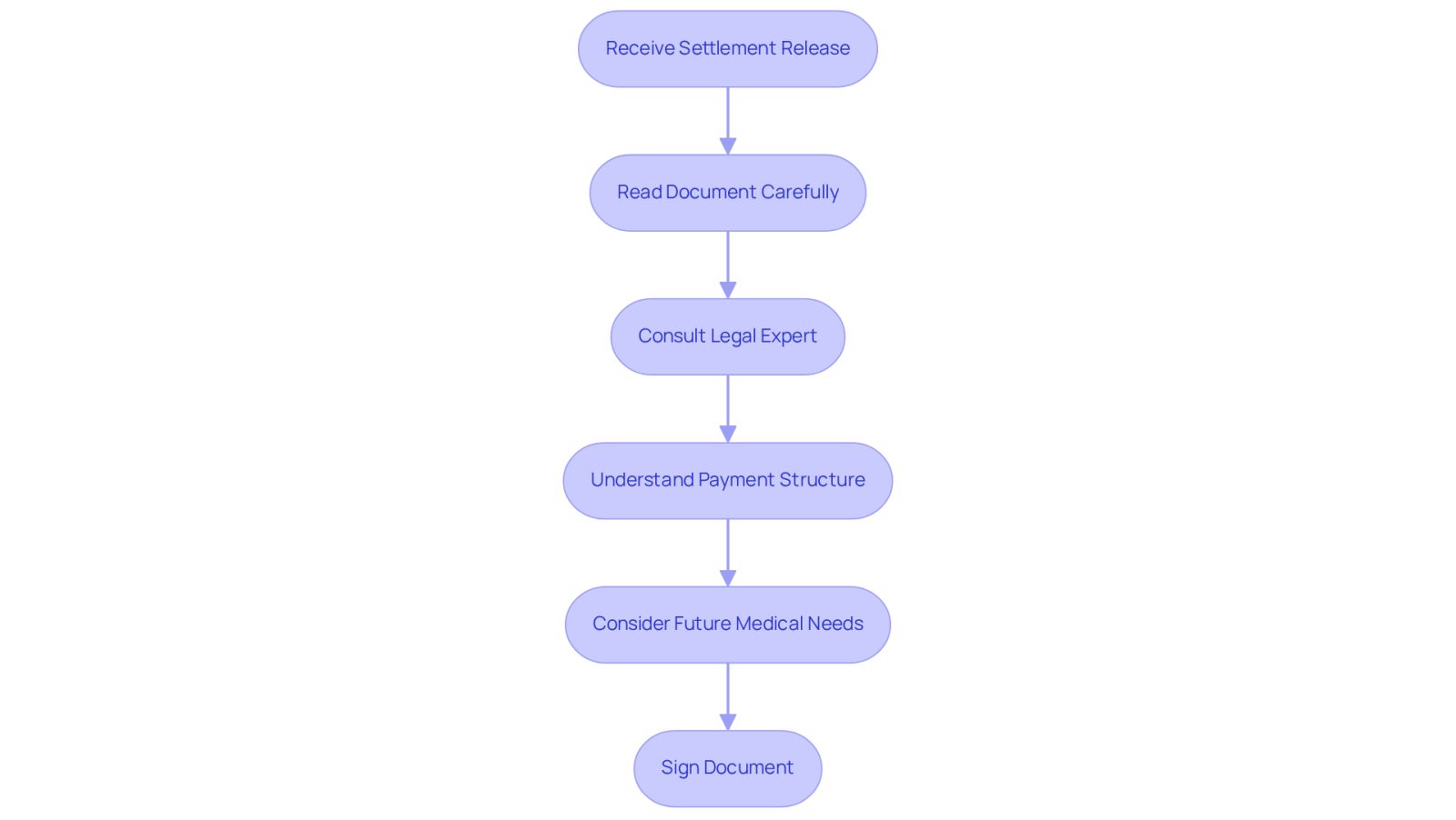 This flowchart guides you through the important steps to take before signing a settlement release. Each box represents a crucial action to ensure you make an informed decision, helping you protect your future health and rights.