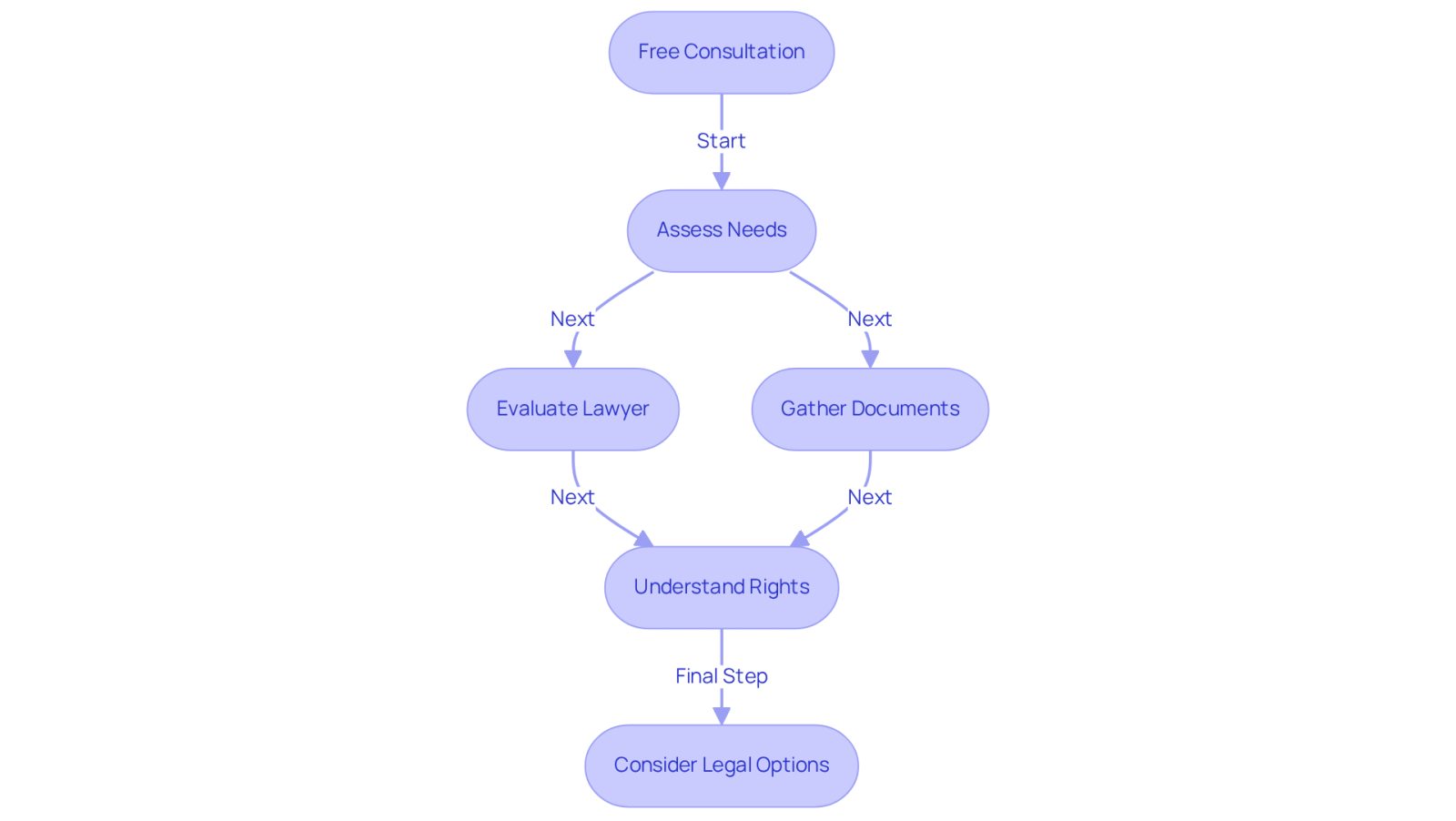 This flowchart guides you through the process of making the most out of your free consultation. Start at the top and follow the arrows to see what steps to take, from assessing your needs to understanding your rights. Each box gives you a quick idea of what to focus on at that stage.