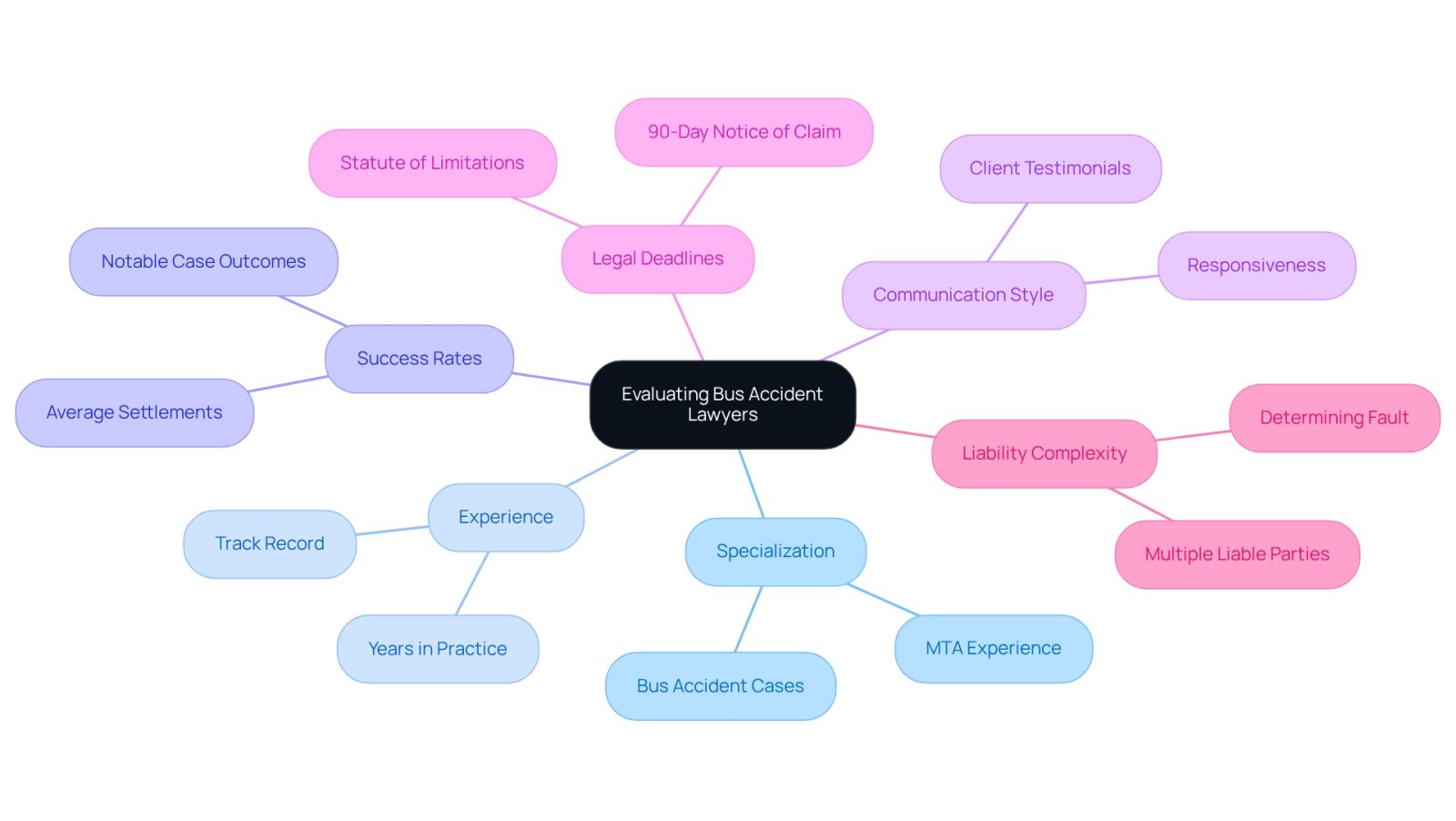 This mindmap helps you visualize the important factors to consider when choosing a bus accident lawyer. Start at the center with the main topic, then follow the branches to explore each criterion that can influence your decision. Each branch represents a different aspect of evaluation, making it easier to see how they connect and what to focus on.