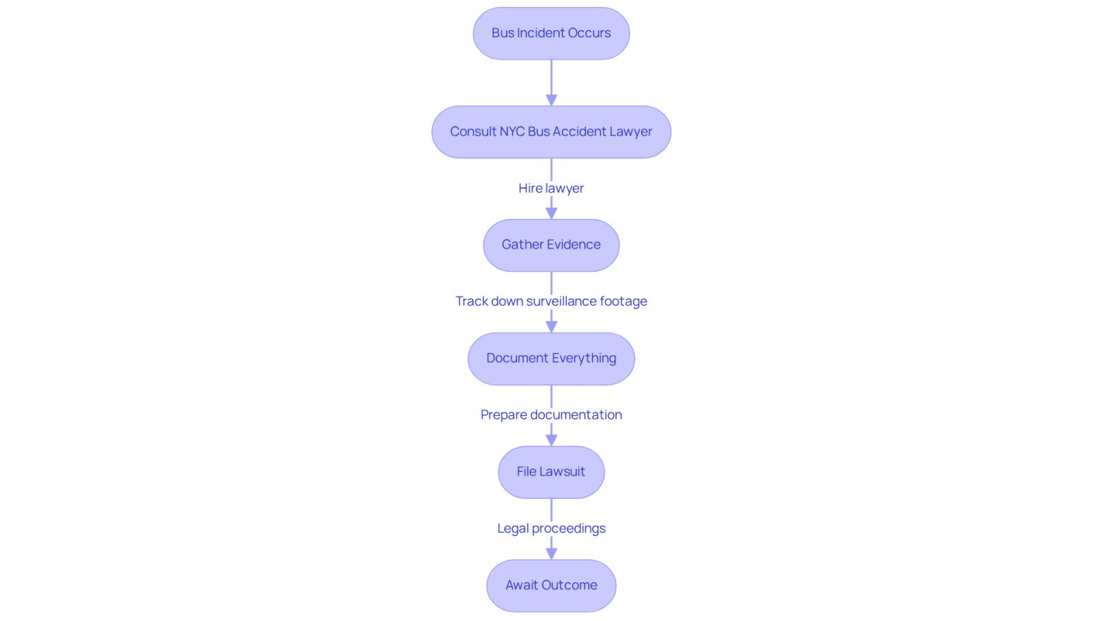 This flowchart outlines the steps to take after a bus accident in NYC. Start at the top with the incident, and follow the arrows to see what actions to take next. Each box gives you a quick idea of what to do, making it easier to understand the process.