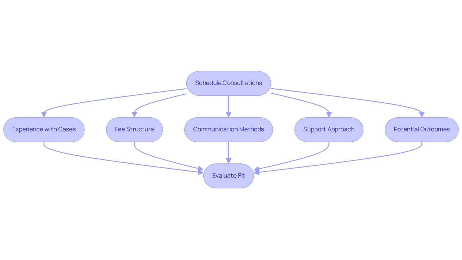 This flowchart guides you through the steps to take when meeting with potential attorneys. Each box represents a key question to ask, helping you evaluate their fit for your needs.