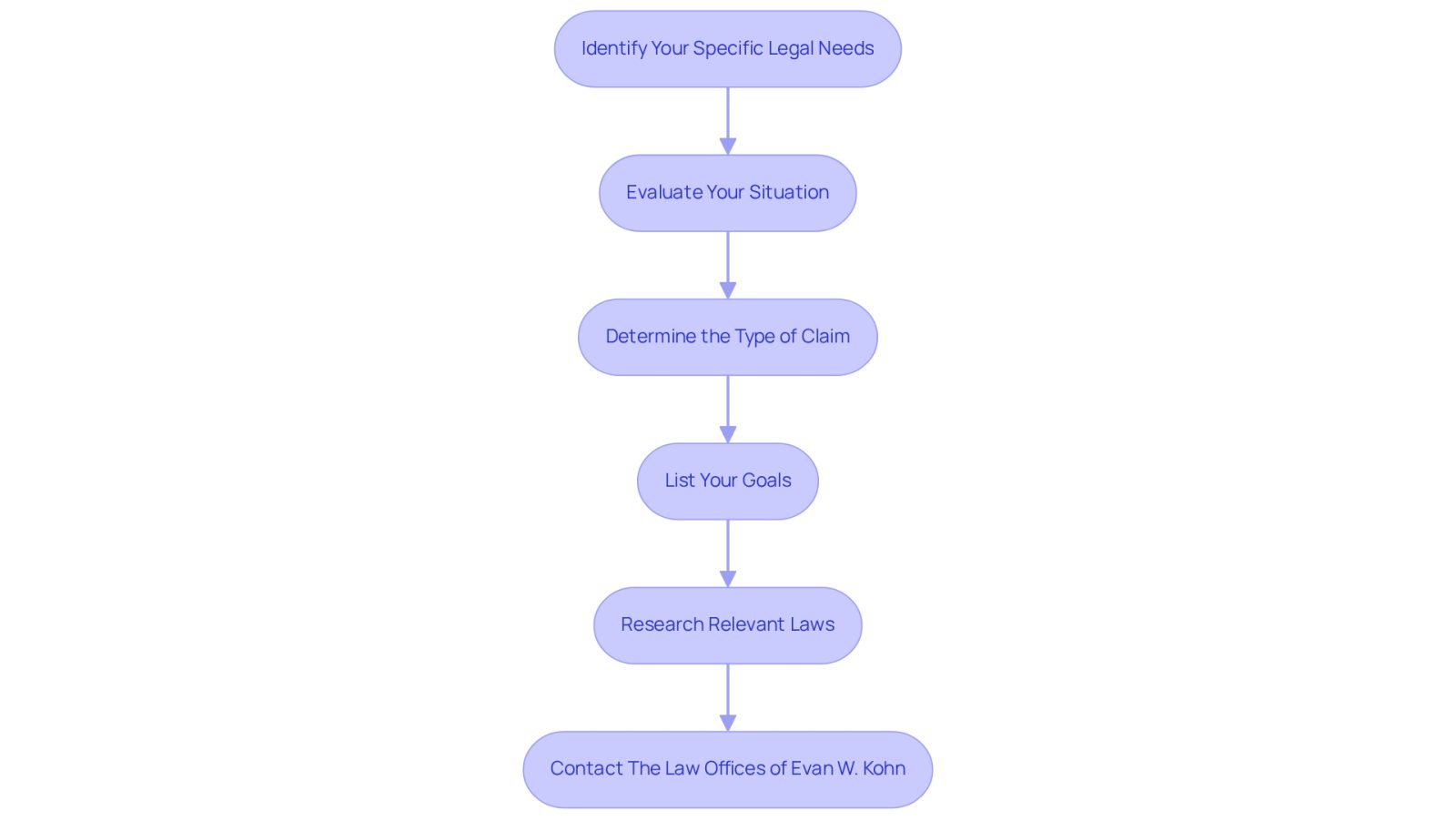 This flowchart guides you through the process of finding the right legal help after a work injury. Start at the top and follow the arrows to see what steps to take next, from evaluating your situation to contacting a lawyer. Each box represents an important action to help you navigate your legal needs.